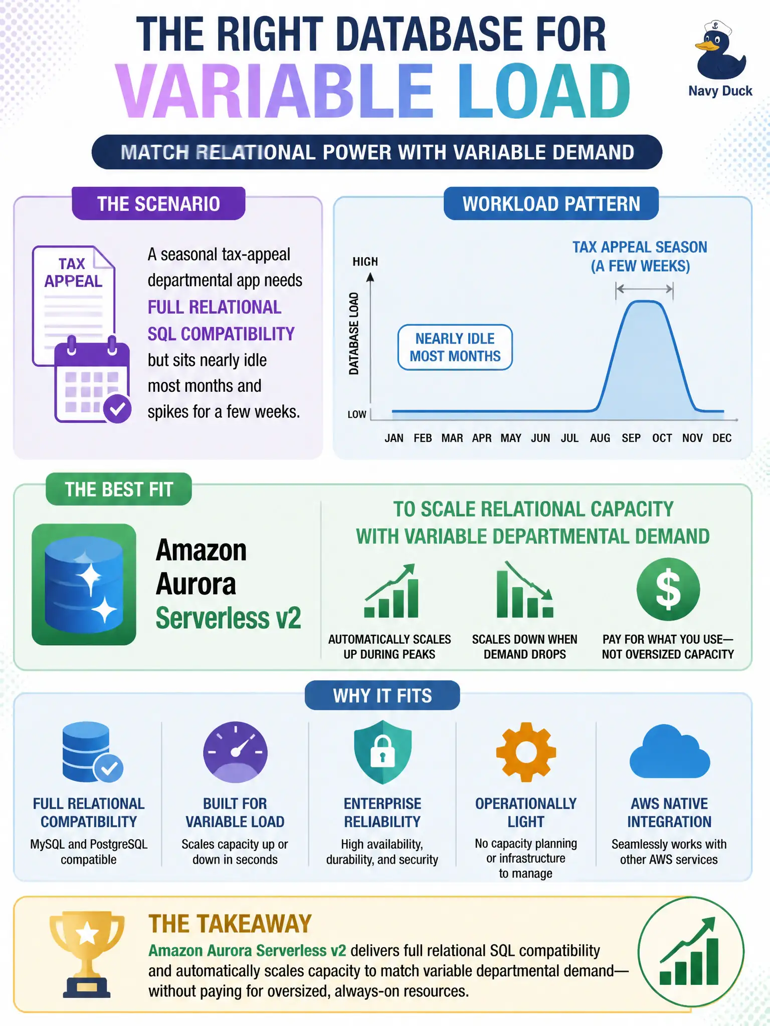 To Create an exciting colorful infographic that explains the concepts in the question: Question: A seasonal tax-appeal departmental app needs full relational SQL compatibility but sits nearly idle most months and spikes for a few weeks. Which database option best fits variable load without oversized always-on capacity? Correct Answer: Amazon Aurora Serverless v2 to scale relational capacity with variable departmental demand Put EVERY visible label in double quotes. No people. No A/B/C/D letters. In one of the four corners put a little "Navy Duck".