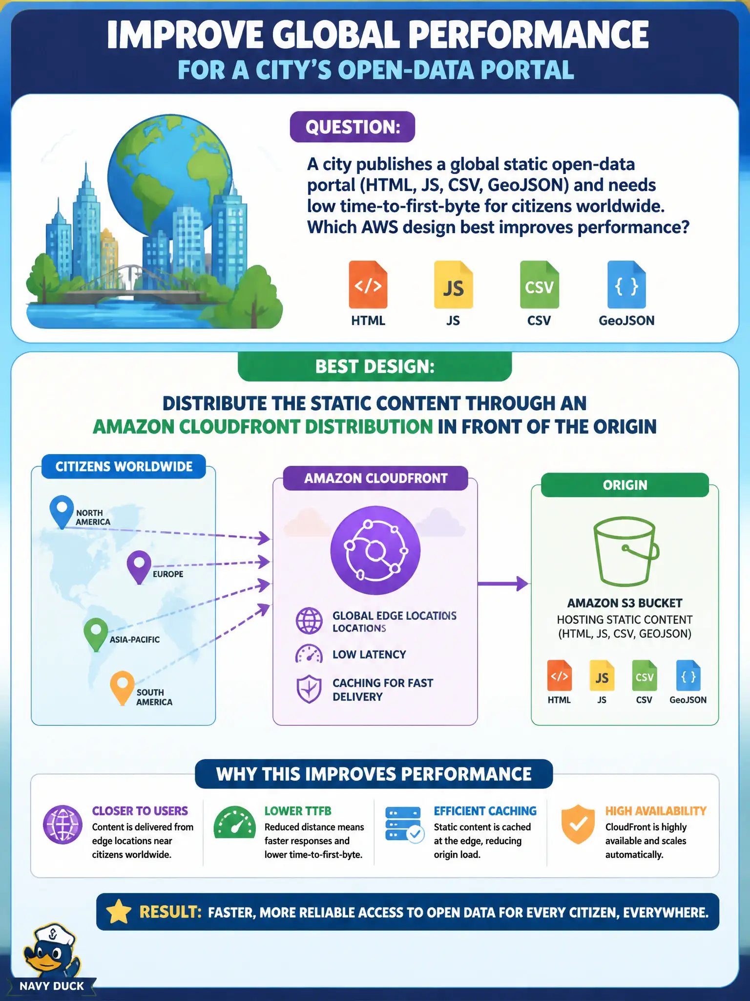 To Create an exciting colorful infographic that explains the concepts in the question: Question: A city publishes a global static open-data portal (HTML, JS, CSV, GeoJSON) and needs low time-to-first-byte for citizens worldwide. Which AWS design best improves performance? Correct Answer: Distribute the static content through an Amazon CloudFront distribution in front of the origin Put EVERY visible label in double quotes. No people. No A/B/C/D letters. In one of the four corners put a little "Navy Duck".