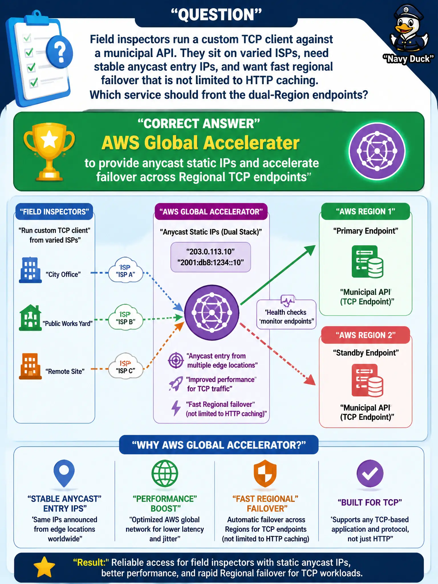 To Create an exciting colorful infographic that explains the concepts in the question: Question: Field inspectors run a custom TCP client against a municipal API. They sit on varied ISPs, need stable anycast entry IPs, and want fast regional failover that is not limited to HTTP caching. Which service should front the dual-Region endpoints? Correct Answer: AWS Global Accelerator to provide anycast static IPs and accelerate failover across Regional TCP endpoints Put EVERY visible label in double quotes. No people. No A/B/C/D letters. In one of the four corners put a little "Navy Duck".