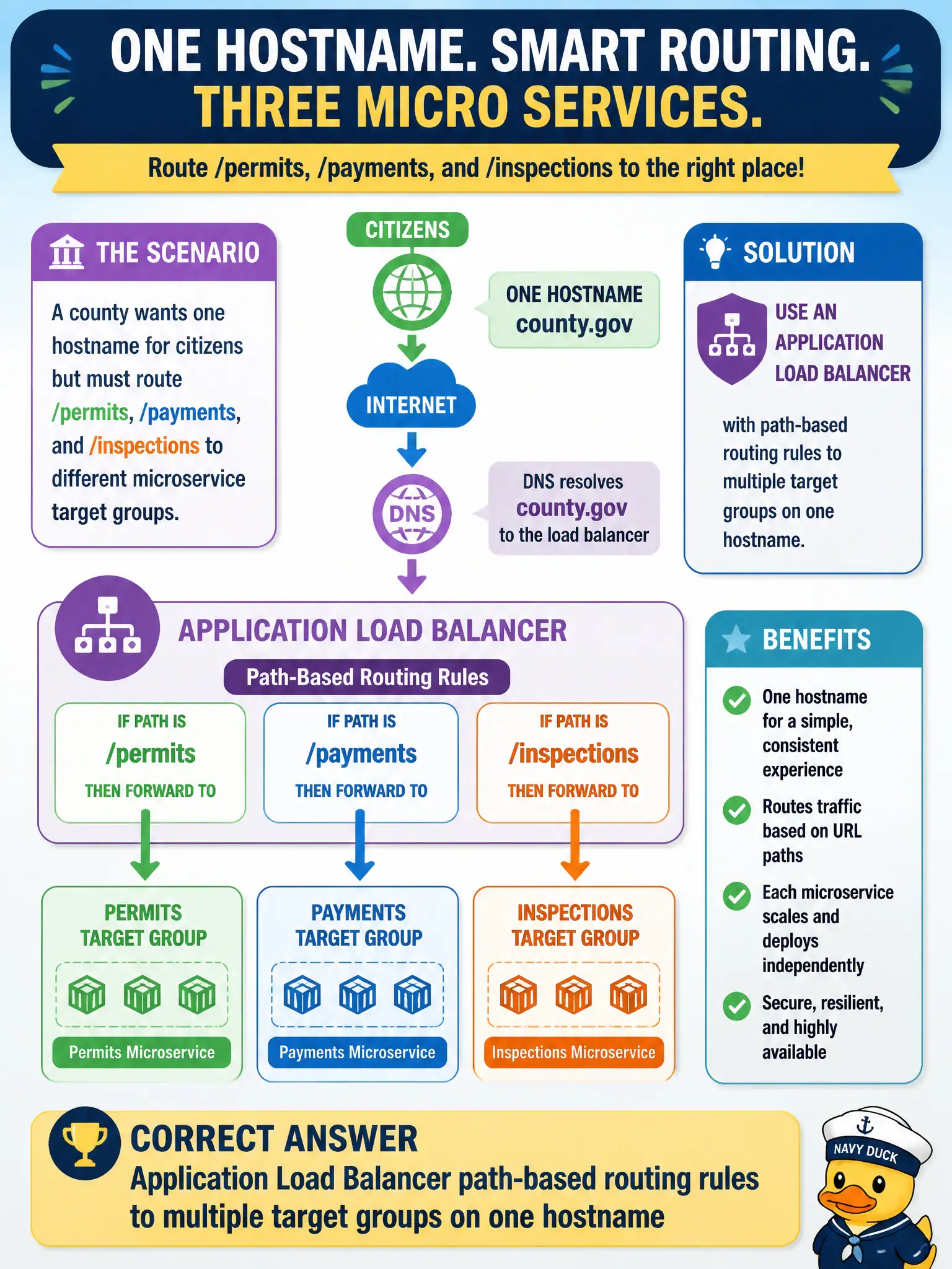 To Create an exciting colorful infographic that explains the concepts in the question: Question: A county wants one hostname for citizens but must route /permits, /payments, and /inspections to different microservice target groups. Which load balancer capability fits? Correct Answer: Application Load Balancer path-based routing rules to multiple target groups on one hostname Put EVERY visible label in double quotes. No people. No A/B/C/D letters. In one of the four corners put a little "Navy Duck".