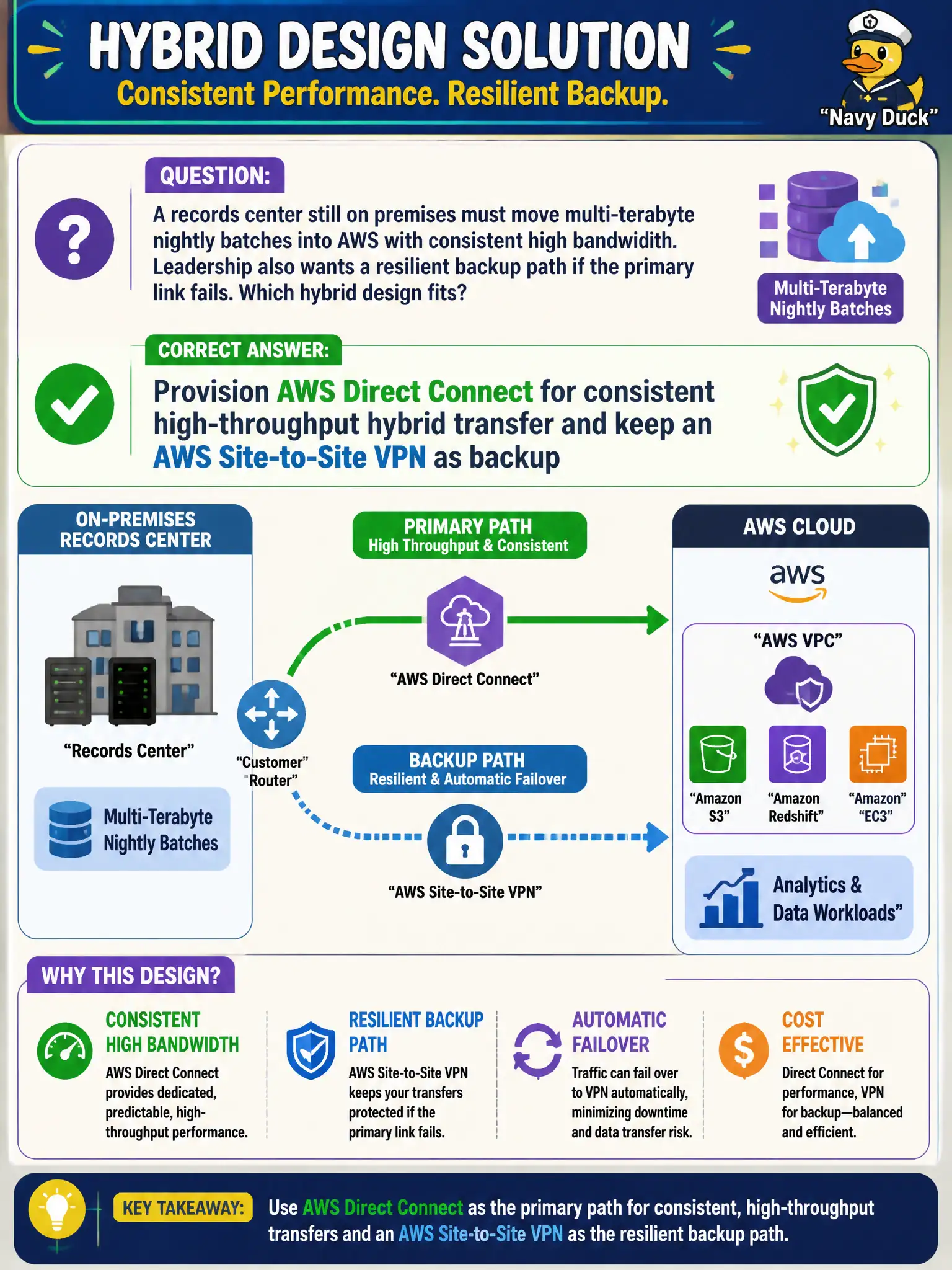 To Create an exciting colorful infographic that explains the concepts in the question: Question: A records center still on premises must move multi-terabyte nightly batches into AWS with consistent high bandwidth. Leadership also wants a resilient backup path if the primary link fails. Which hybrid design fits? Correct Answer: Provision AWS Direct Connect for consistent high-throughput hybrid transfer and keep an AWS Site-to-Site VPN as backup Put EVERY visible label in double quotes. No people. No A/B/C/D letters. In one of the four corners put a little "Navy Duck".