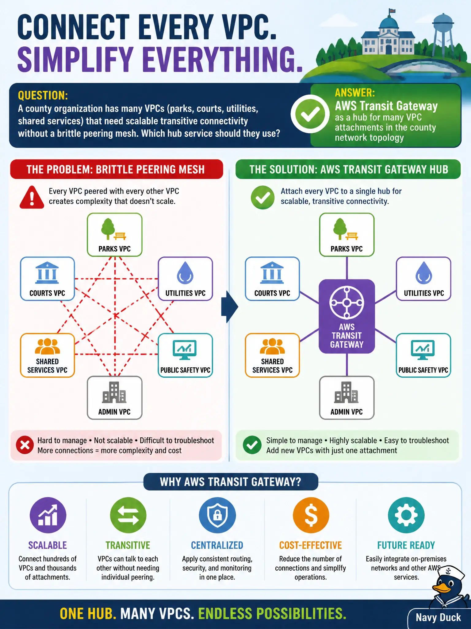 To Create an exciting colorful infographic that explains the concepts in the question: Question: A county organization has many VPCs (parks, courts, utilities, shared services) that need scalable transitive connectivity without a brittle peering mesh. Which hub service should they use? Correct Answer: AWS Transit Gateway as a hub for many VPC attachments in the county network topology Put EVERY visible label in double quotes. No people. No A/B/C/D letters. In one of the four corners put a little "Navy Duck".