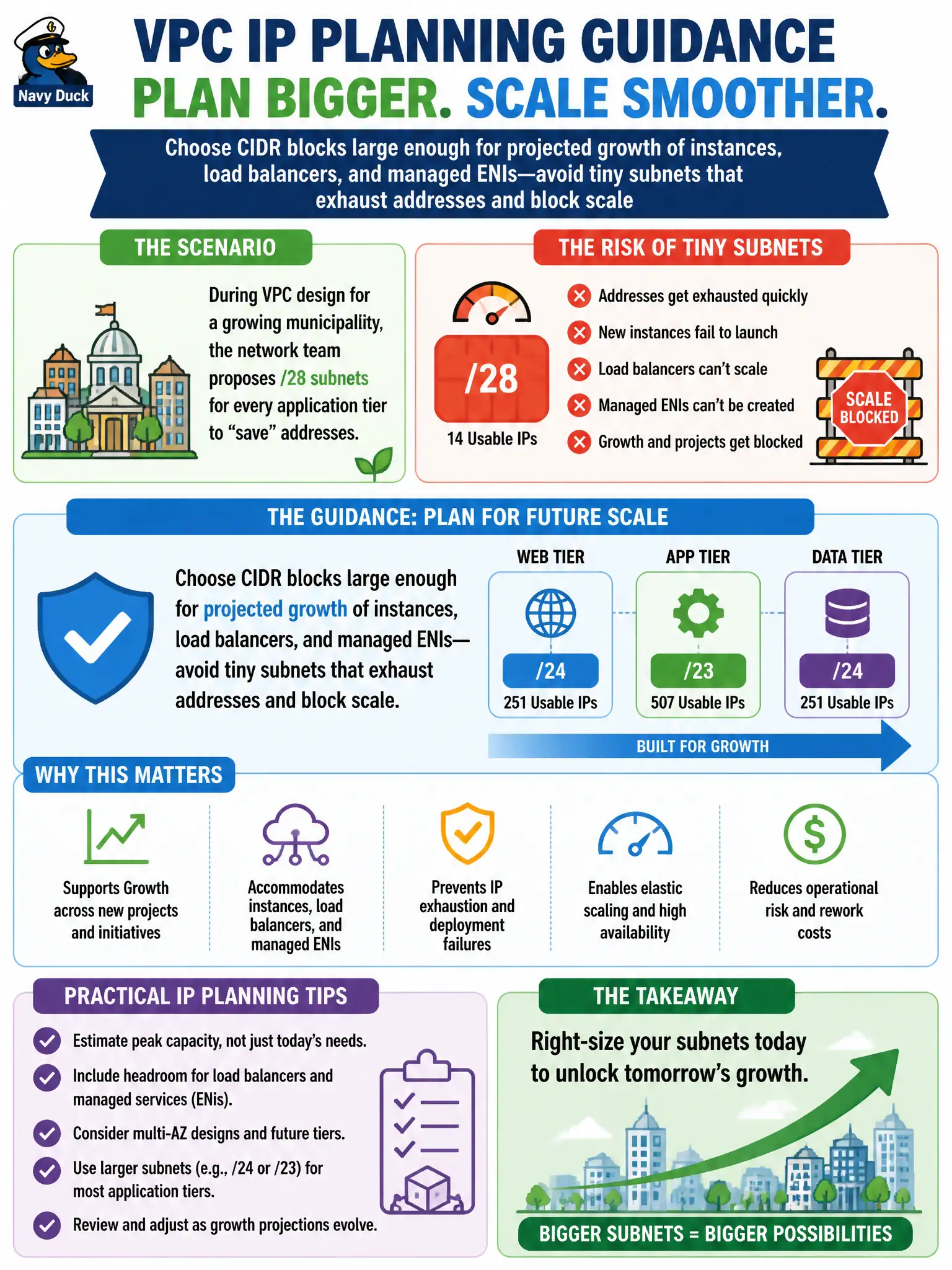 To Create an exciting colorful infographic that explains the concepts in the question: Question: During VPC design for a growing municipality, the network team proposes /28 subnets for every application tier to “save” addresses. What IP planning guidance should the solutions architect give for future scale? Correct Answer: Choose CIDR blocks large enough for projected growth of instances, load balancers, and managed ENIs—avoid tiny subnets that exhaust addresses and block scale Put EVERY visible label in double quotes. No people. No A/B/C/D letters. In one of the four corners put a little "Navy Duck".
