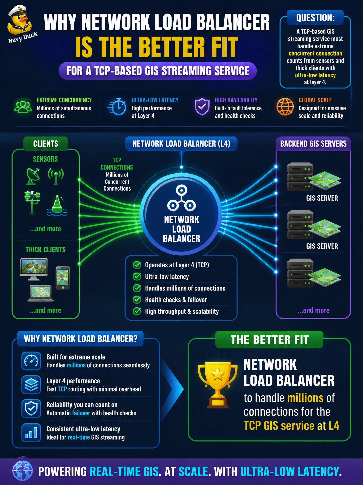 To Create an exciting colorful infographic that explains the concepts in the question: Question: A TCP-based GIS streaming service must handle extreme concurrent connection counts from sensors and thick clients with ultra-low latency at layer 4. Which load balancer is the better fit? Correct Answer: Network Load Balancer to handle millions of connections for the TCP GIS service at L4 Put EVERY visible label in double quotes. No people. No A/B/C/D letters. In one of the four corners put a little "Navy Duck".