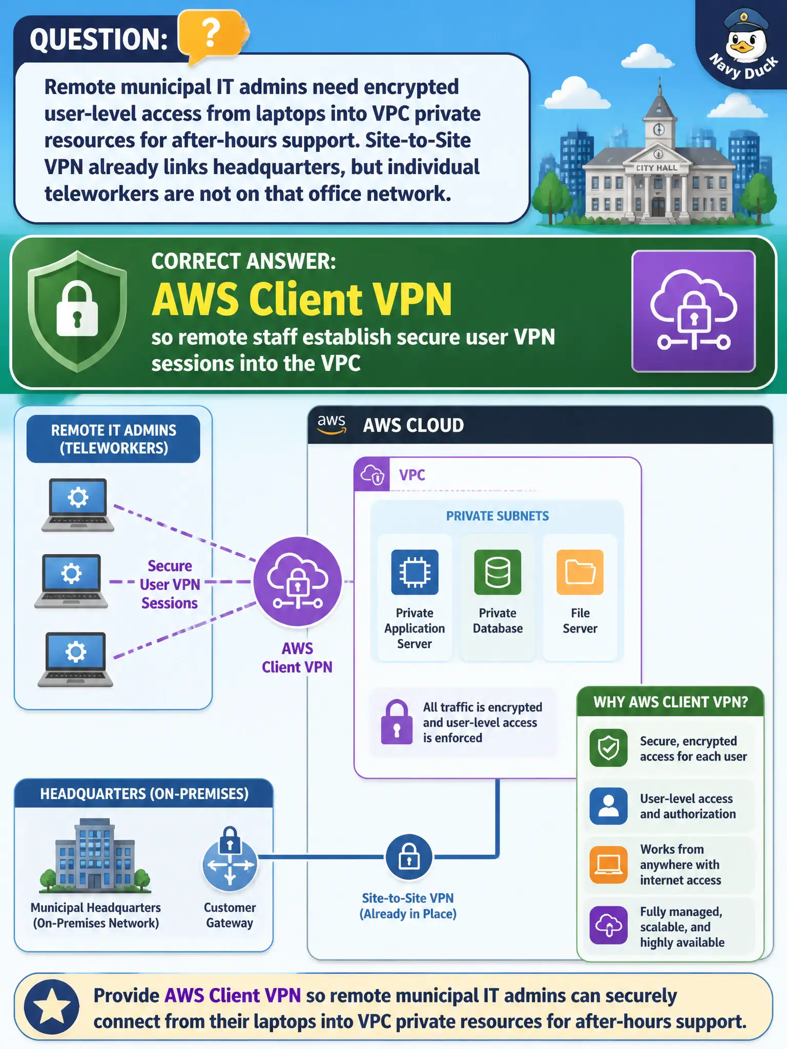 To Create an exciting colorful infographic that explains the concepts in the question: Question: Remote municipal IT admins need encrypted user-level access from laptops into VPC private resources for after-hours support. Site-to-Site VPN already links headquarters, but individual teleworkers are not on that office network. What should the architect provide? Correct Answer: AWS Client VPN so remote staff establish secure user VPN sessions into the VPC Put EVERY visible label in double quotes. No people. No A/B/C/D letters. In one of the four corners put a little "Navy Duck".