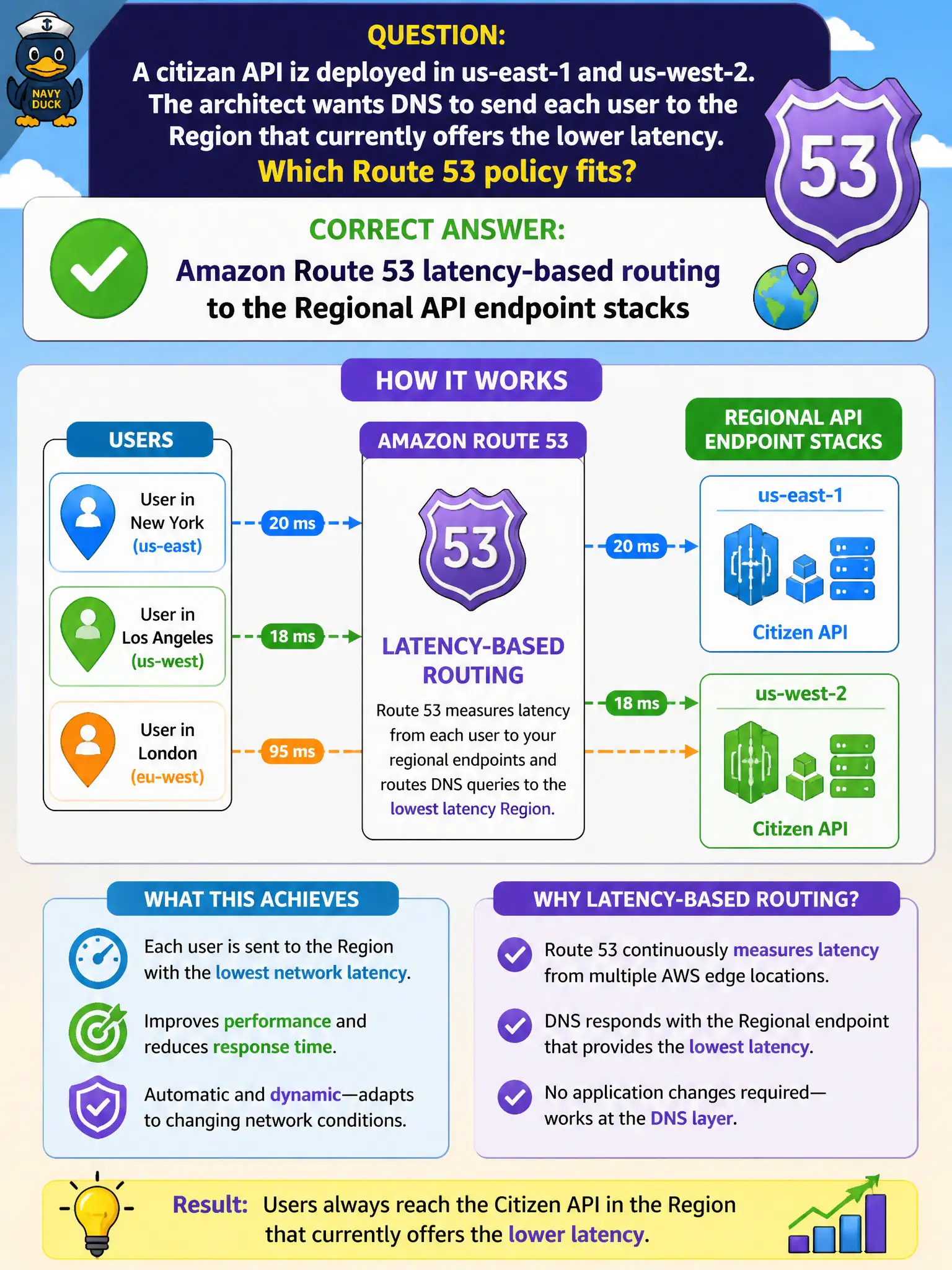 To Create an exciting colorful infographic that explains the concepts in the question: Question: A citizen API is deployed in us-east-1 and us-west-2. The architect wants DNS to send each user to the Region that currently offers the lower latency. Which Route 53 policy fits? Correct Answer: Amazon Route 53 latency-based routing to the Regional API endpoint stacks Put EVERY visible label in double quotes. No people. No A/B/C/D letters. In one of the four corners put a little "Navy Duck".