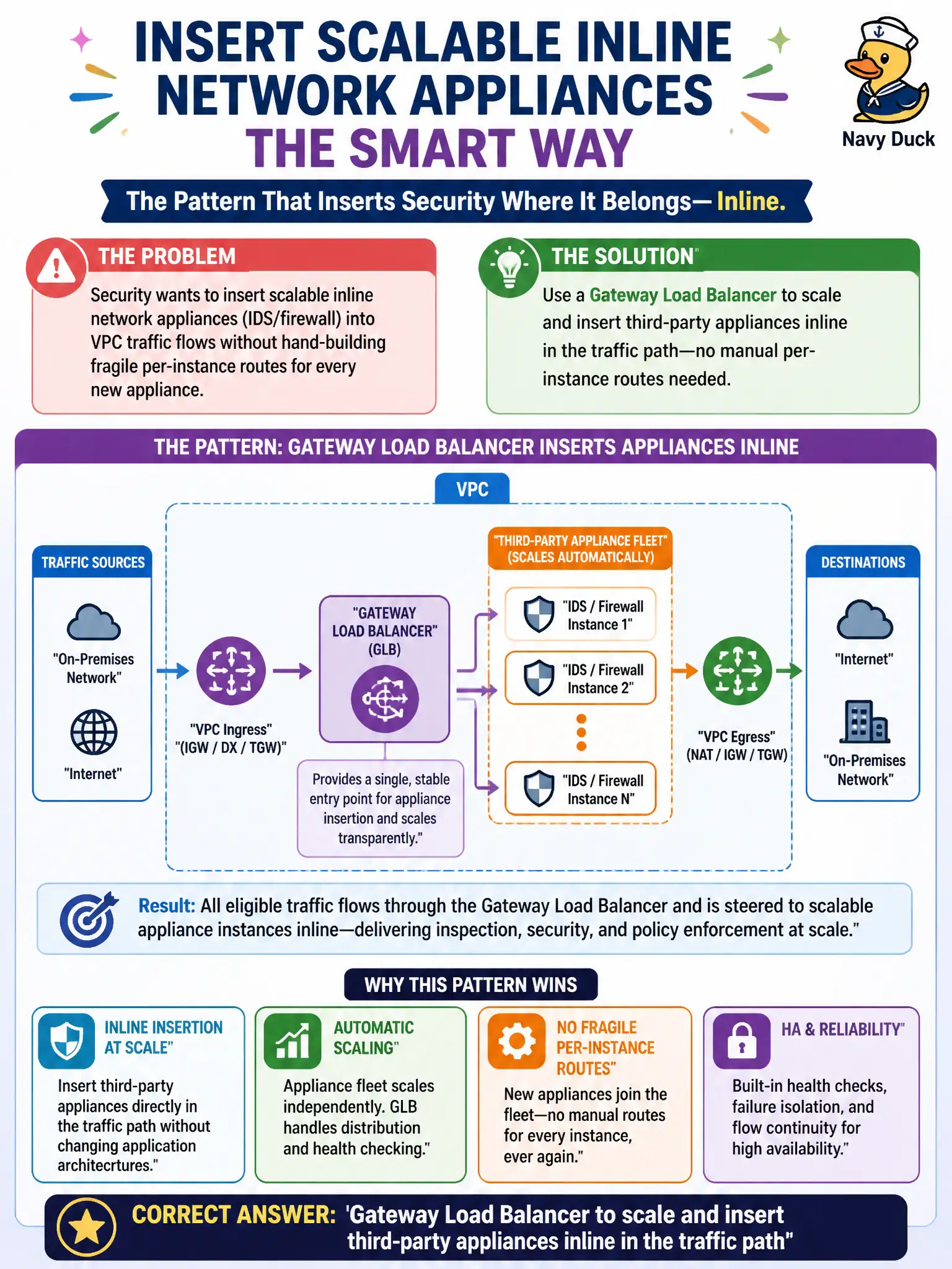 To Create an exciting colorful infographic that explains the concepts in the question: Question: Security wants to insert scalable inline network appliances (IDS/firewall) into VPC traffic flows without hand-building fragile per-instance routes for every new appliance. Which load balancing pattern supports that insertion model? Correct Answer: Gateway Load Balancer to scale and insert third-party appliances inline in the traffic path Put EVERY visible label in double quotes. No people. No A/B/C/D letters. In one of the four corners put a little "Navy Duck".