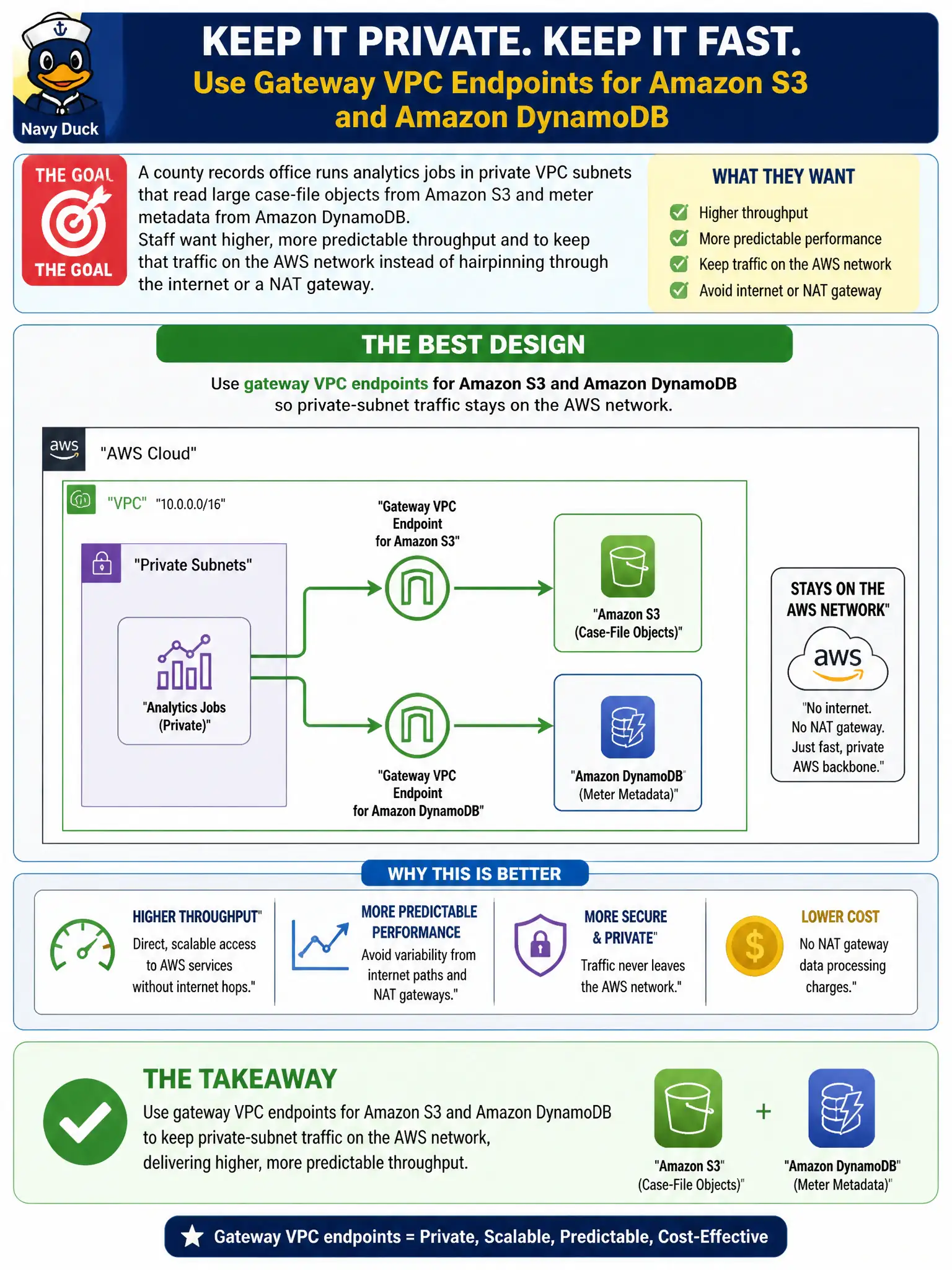 To Create an exciting colorful infographic that explains the concepts in the question: Question: A county records office runs analytics jobs in private VPC subnets that read large case-file objects from Amazon S3 and meter metadata from Amazon DynamoDB. Staff want higher, more predictable throughput and to keep that traffic on the AWS network instead of hairpinning through the internet or a NAT gateway. Which design best meets those goals? Correct Answer: Use gateway VPC endpoints for Amazon S3 and Amazon DynamoDB so private-subnet traffic stays on the AWS network. Put EVERY visible label in double quotes. No people. No A/B/C/D letters. In one of the four corners put a little "Navy Duck".