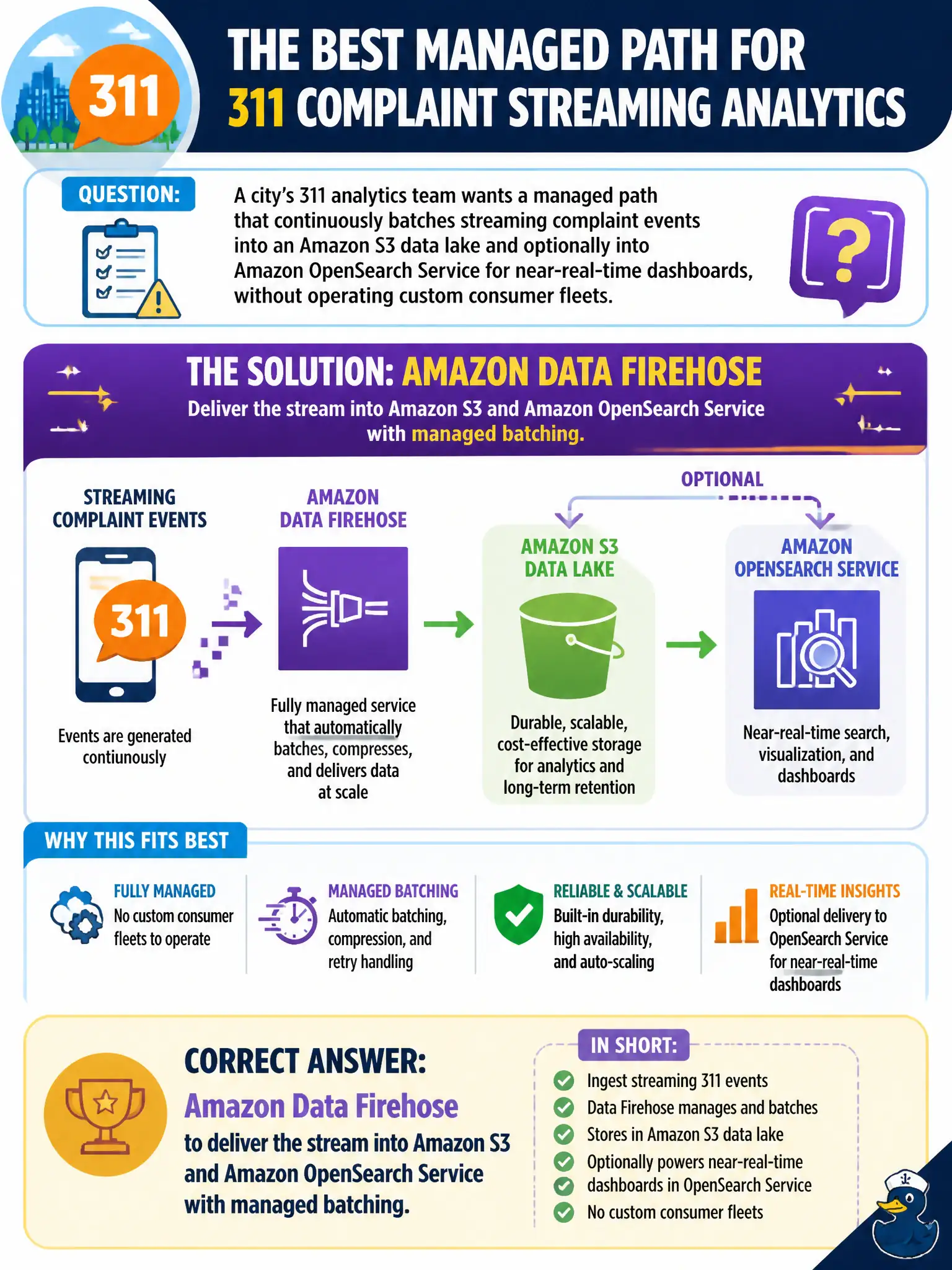 To Create an exciting colorful infographic that explains the concepts in the question: Question: A city’s 311 analytics team wants a managed path that continuously batches streaming complaint events into an Amazon S3 data lake and optionally into Amazon OpenSearch Service for near-real-time dashboards, without operating custom consumer fleets. Which service best fits? Correct Answer: Amazon Data Firehose to deliver the stream into Amazon S3 and Amazon OpenSearch Service with managed batching. Put EVERY visible label in double quotes. No people. No A/B/C/D letters. In one of the four corners put a little "Navy Duck".