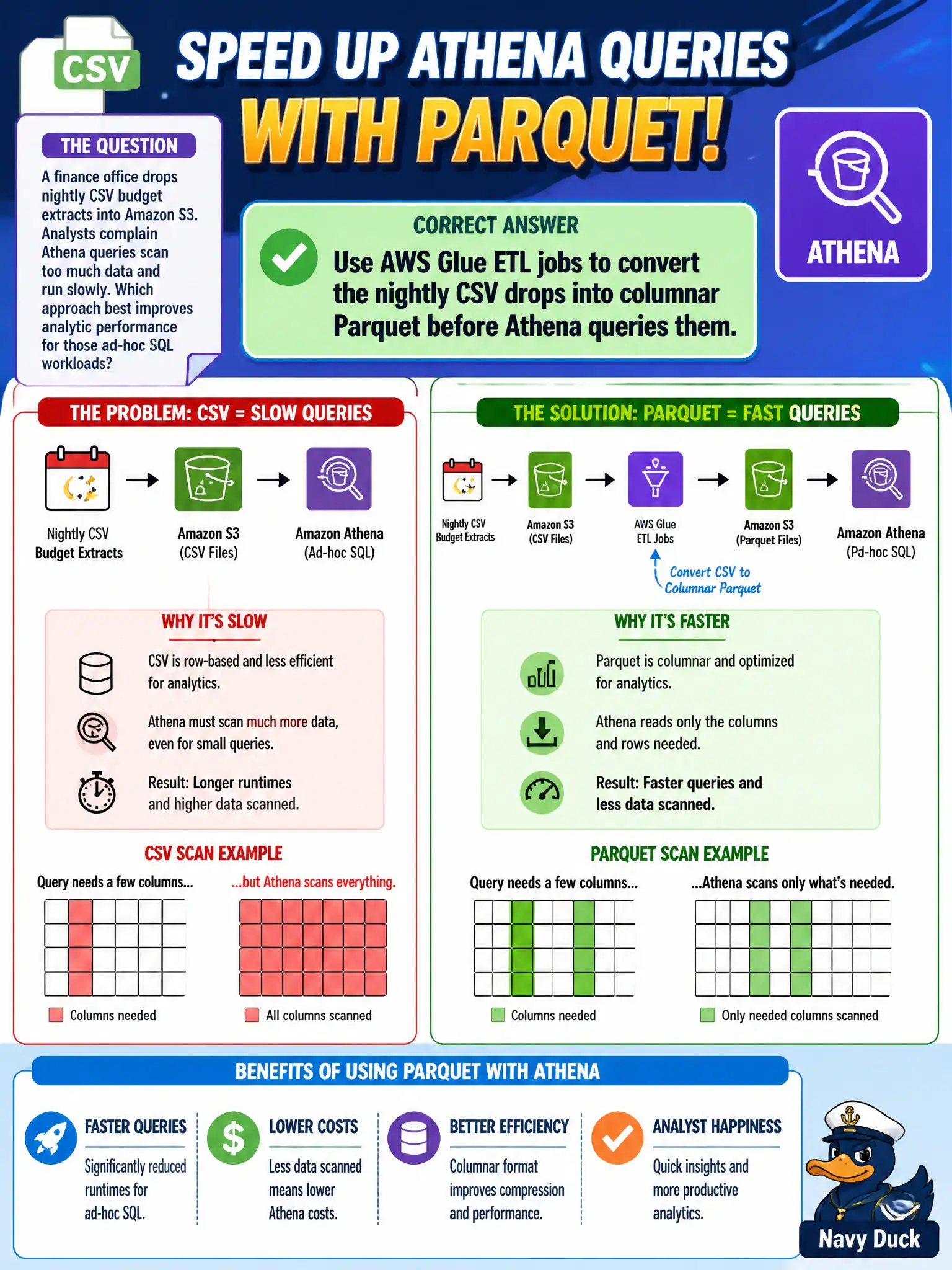 To Create an exciting colorful infographic that explains the concepts in the question: Question: A finance office drops nightly CSV budget extracts into Amazon S3. Analysts complain Athena queries scan too much data and run slowly. Which approach best improves analytic performance for those ad-hoc SQL workloads? Correct Answer: Use AWS Glue ETL jobs to convert the nightly CSV drops into columnar Parquet before Athena queries them. Put EVERY visible label in double quotes. No people. No A/B/C/D letters. In one of the four corners put a little "Navy Duck".