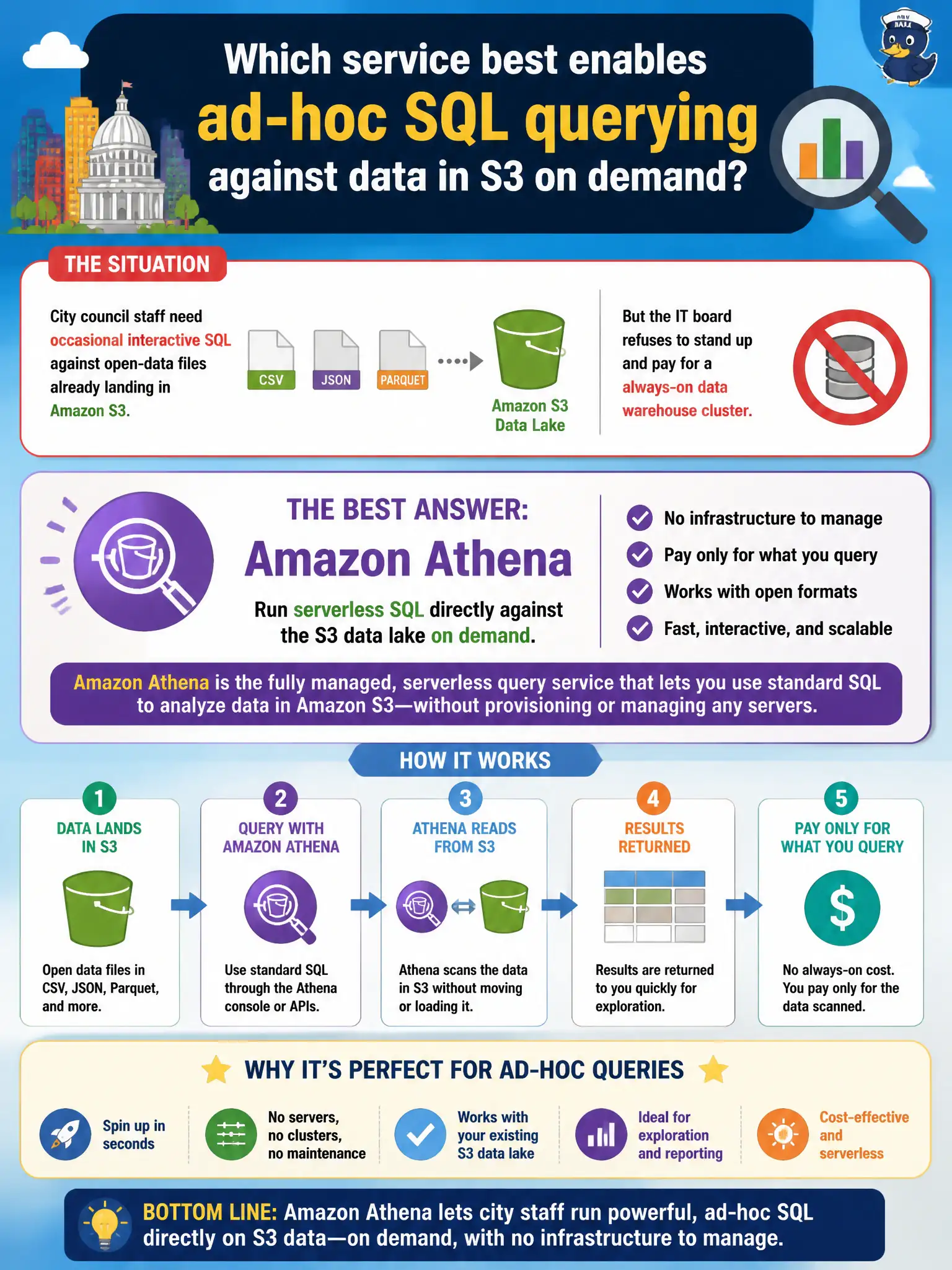 To Create an exciting colorful infographic that explains the concepts in the question: Question: City council staff need occasional interactive SQL against open-data files already landing in Amazon S3, but the IT board refuses to stand up and pay for a always-on data warehouse cluster. Which service best enables that ad-hoc querying pattern? Correct Answer: Amazon Athena to run serverless SQL directly against the S3 data lake on demand. Put EVERY visible label in double quotes. No people. No A/B/C/D letters. In one of the four corners put a little "Navy Duck".