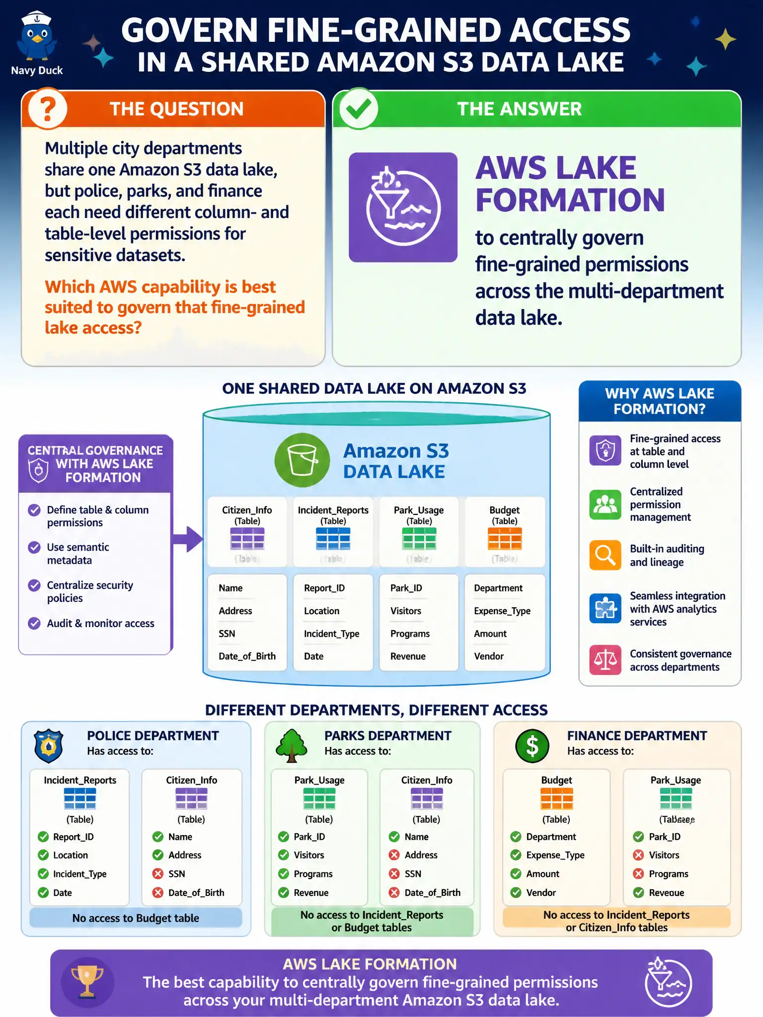 To Create an exciting colorful infographic that explains the concepts in the question: Question: Multiple city departments share one Amazon S3 data lake, but police, parks, and finance each need different column- and table-level permissions for sensitive datasets. Which AWS capability is best suited to govern that fine-grained lake access? Correct Answer: AWS Lake Formation to centrally govern fine-grained permissions across the multi-department data lake. Put EVERY visible label in double quotes. No people. No A/B/C/D letters. In one of the four corners put a little "Navy Duck".