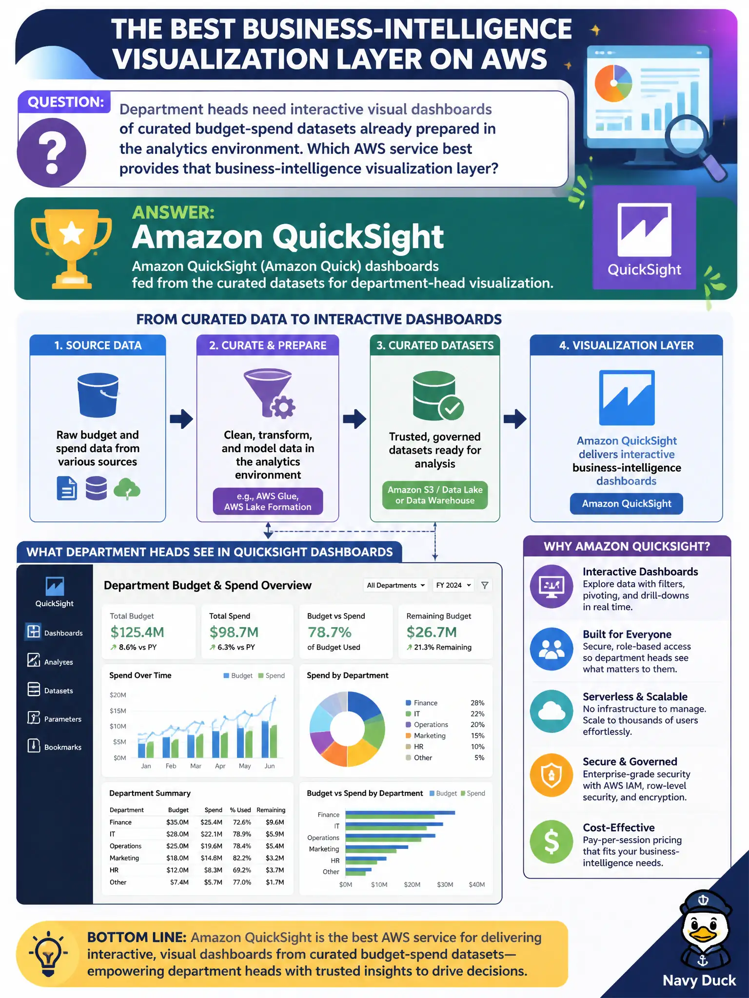 To Create an exciting colorful infographic that explains the concepts in the question: Question: Department heads need interactive visual dashboards of curated budget-spend datasets already prepared in the analytics environment. Which AWS service best provides that business-intelligence visualization layer? Correct Answer: Amazon QuickSight (Amazon Quick) dashboards fed from the curated datasets for department-head visualization. Put EVERY visible label in double quotes. No people. No A/B/C/D letters. In one of the four corners put a little "Navy Duck".