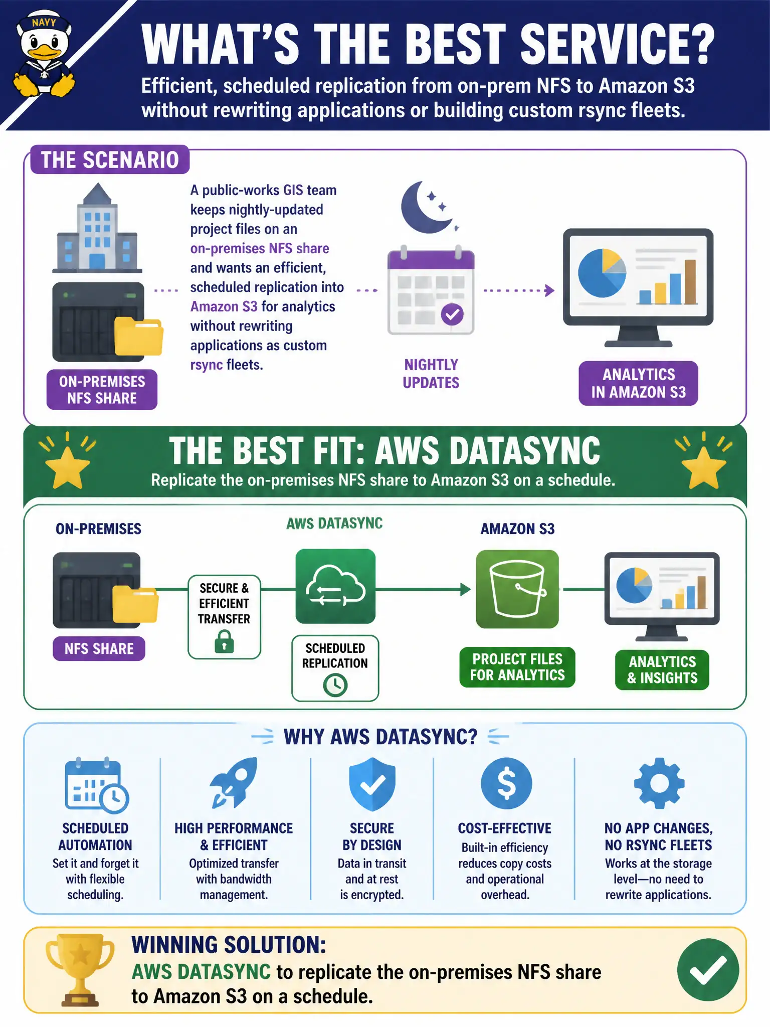 To Create an exciting colorful infographic that explains the concepts in the question: Question: A public-works GIS team keeps nightly-updated project files on an on-premises NFS share and wants an efficient, scheduled replication into Amazon S3 for analytics without rewriting applications as custom rsync fleets. Which service best fits? Correct Answer: AWS DataSync to replicate the on-premises NFS share to Amazon S3 on a schedule. Put EVERY visible label in double quotes. No people. No A/B/C/D letters. In one of the four corners put a little "Navy Duck".
