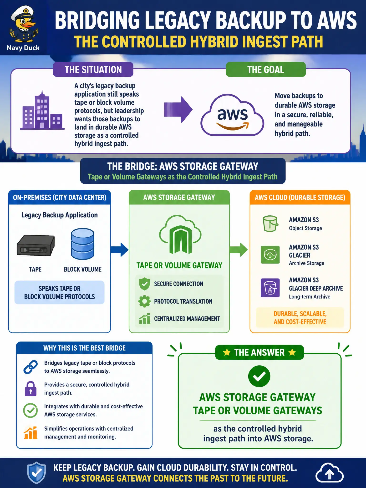 To Create an exciting colorful infographic that explains the concepts in the question: Question: A city’s legacy backup application still speaks tape or block volume protocols, but leadership wants those backups to land in durable AWS storage as a controlled hybrid ingest path. Which service best bridges that legacy path? Correct Answer: AWS Storage Gateway tape or volume gateways as the controlled hybrid ingest path into AWS storage. Put EVERY visible label in double quotes. No people. No A/B/C/D letters. In one of the four corners put a little "Navy Duck".