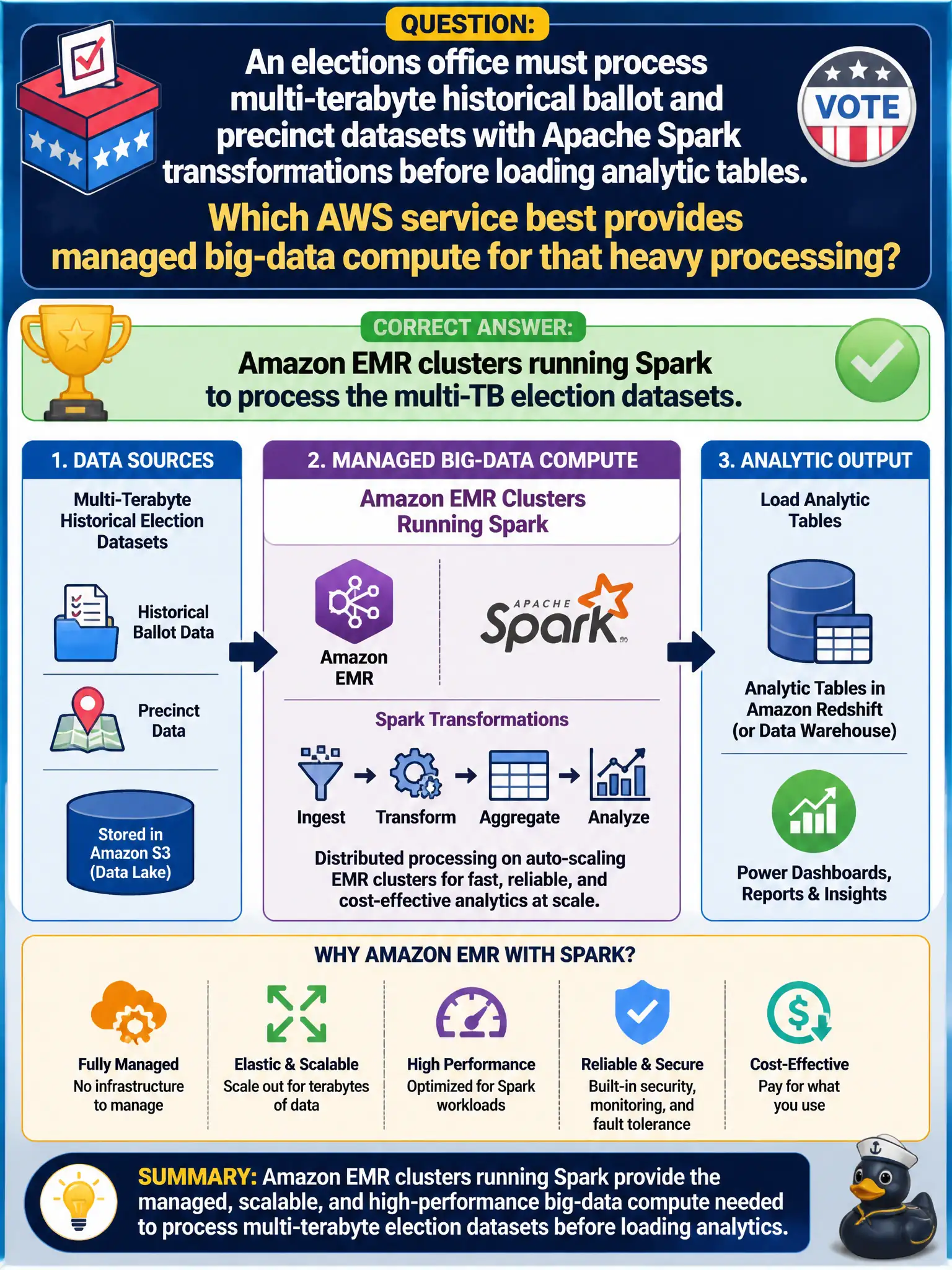 To Create an exciting colorful infographic that explains the concepts in the question: Question: An elections office must process multi-terabyte historical ballot and precinct datasets with Apache Spark transformations before loading analytic tables. Which AWS service best provides managed big-data compute for that heavy processing? Correct Answer: Amazon EMR clusters running Spark to process the multi-TB election datasets. Put EVERY visible label in double quotes. No people. No A/B/C/D letters. In one of the four corners put a little "Navy Duck".
