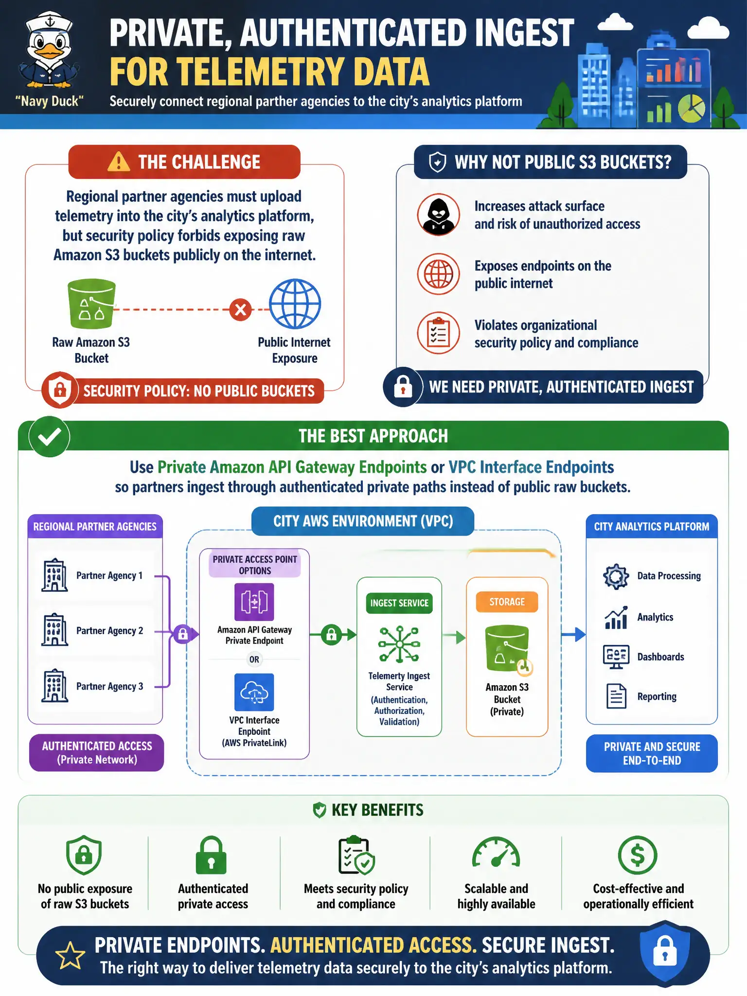 To Create an exciting colorful infographic that explains the concepts in the question: Question: Regional partner agencies must upload telemetry into the city’s analytics platform, but security policy forbids exposing raw Amazon S3 buckets publicly on the internet. Which approach best provides private, authenticated ingest access points? Correct Answer: Private Amazon API Gateway endpoints or VPC interface endpoints so partners ingest through authenticated private paths instead of public raw buckets. Put EVERY visible label in double quotes. No people. No A/B/C/D letters. In one of the four corners put a little "Navy Duck".