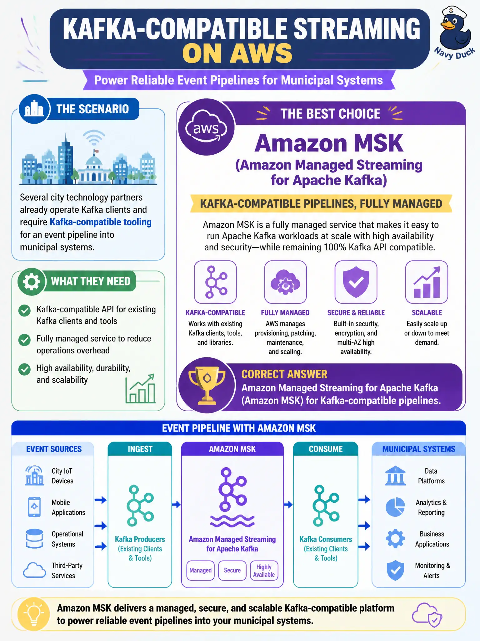 To Create an exciting colorful infographic that explains the concepts in the question: Question: Several city technology partners already operate Kafka clients and require Kafka-compatible tooling for an event pipeline into municipal systems. Which AWS service best provides a managed Kafka-compatible streaming option? Correct Answer: Amazon Managed Streaming for Apache Kafka (Amazon MSK) for Kafka-compatible pipelines. Put EVERY visible label in double quotes. No people. No A/B/C/D letters. In one of the four corners put a little "Navy Duck".