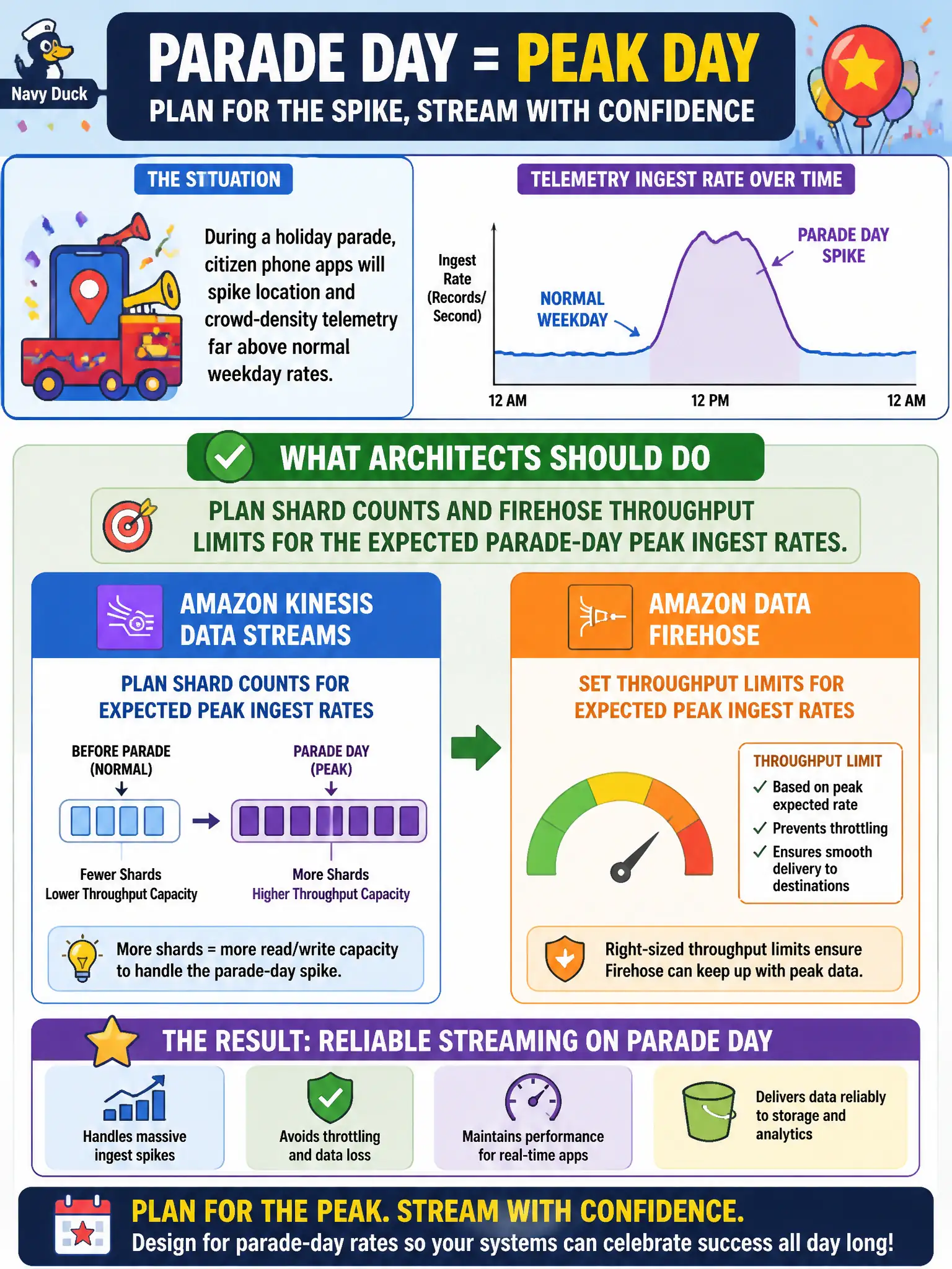 To Create an exciting colorful infographic that explains the concepts in the question: Question: During a holiday parade, citizen phone apps will spike location and crowd-density telemetry far above normal weekday rates. What should architects do when planning Amazon Kinesis Data Streams and Amazon Data Firehose capacity for that day? Correct Answer: Plan shard counts and Firehose throughput limits for the expected parade-day peak ingest rates. Put EVERY visible label in double quotes. No people. No A/B/C/D letters. In one of the four corners put a little "Navy Duck".