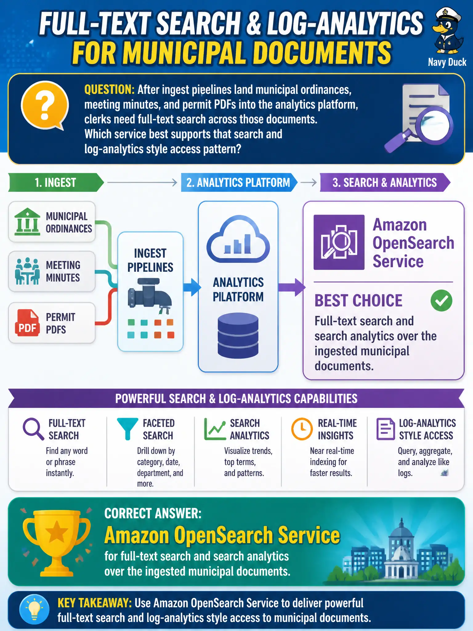 To Create an exciting colorful infographic that explains the concepts in the question: Question: After ingest pipelines land municipal ordinances, meeting minutes, and permit PDFs into the analytics platform, clerks need full-text search across those documents. Which service best supports that search and log-analytics style access pattern? Correct Answer: Amazon OpenSearch Service for full-text search and search analytics over the ingested municipal documents. Put EVERY visible label in double quotes. No people. No A/B/C/D letters. In one of the four corners put a little "Navy Duck".