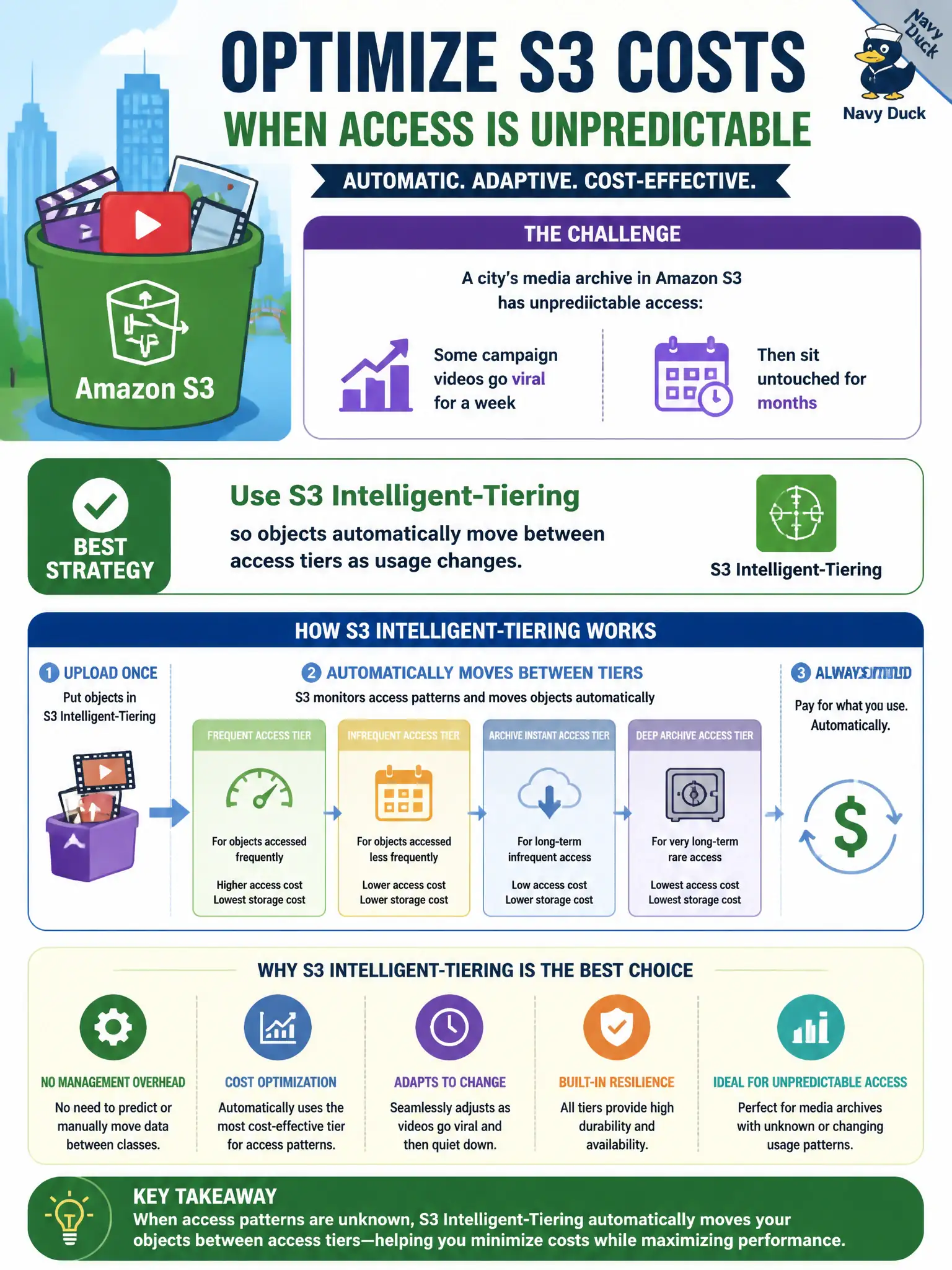 To Create an exciting colorful infographic that explains the concepts in the question: Question: A city’s media archive in Amazon S3 has unpredictable access: some campaign videos go viral for a week, then sit untouched for months. Which storage class strategy best optimizes cost when access patterns are unknown? Correct Answer: Use S3 Intelligent-Tiering so objects automatically move between access tiers as usage changes. Put EVERY visible label in double quotes. No people. No A/B/C/D letters. In one of the four corners put a little "Navy Duck".