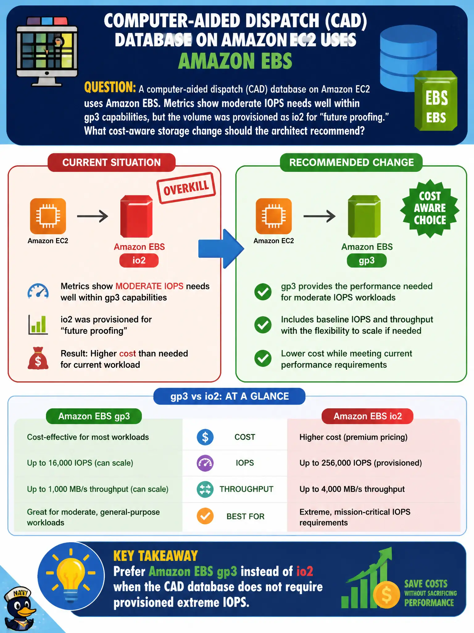 To Create an exciting colorful infographic that explains the concepts in the question: Question: A computer-aided dispatch (CAD) database on Amazon EC2 uses Amazon EBS. Metrics show moderate IOPS needs well within gp3 capabilities, but the volume was provisioned as io2 for “future proofing.” What cost-aware storage change should the architect recommend? Correct Answer: Prefer Amazon EBS gp3 instead of io2 when the CAD database does not require provisioned extreme IOPS. Put EVERY visible label in double quotes. No people. No A/B/C/D letters. In one of the four corners put a little "Navy Duck".