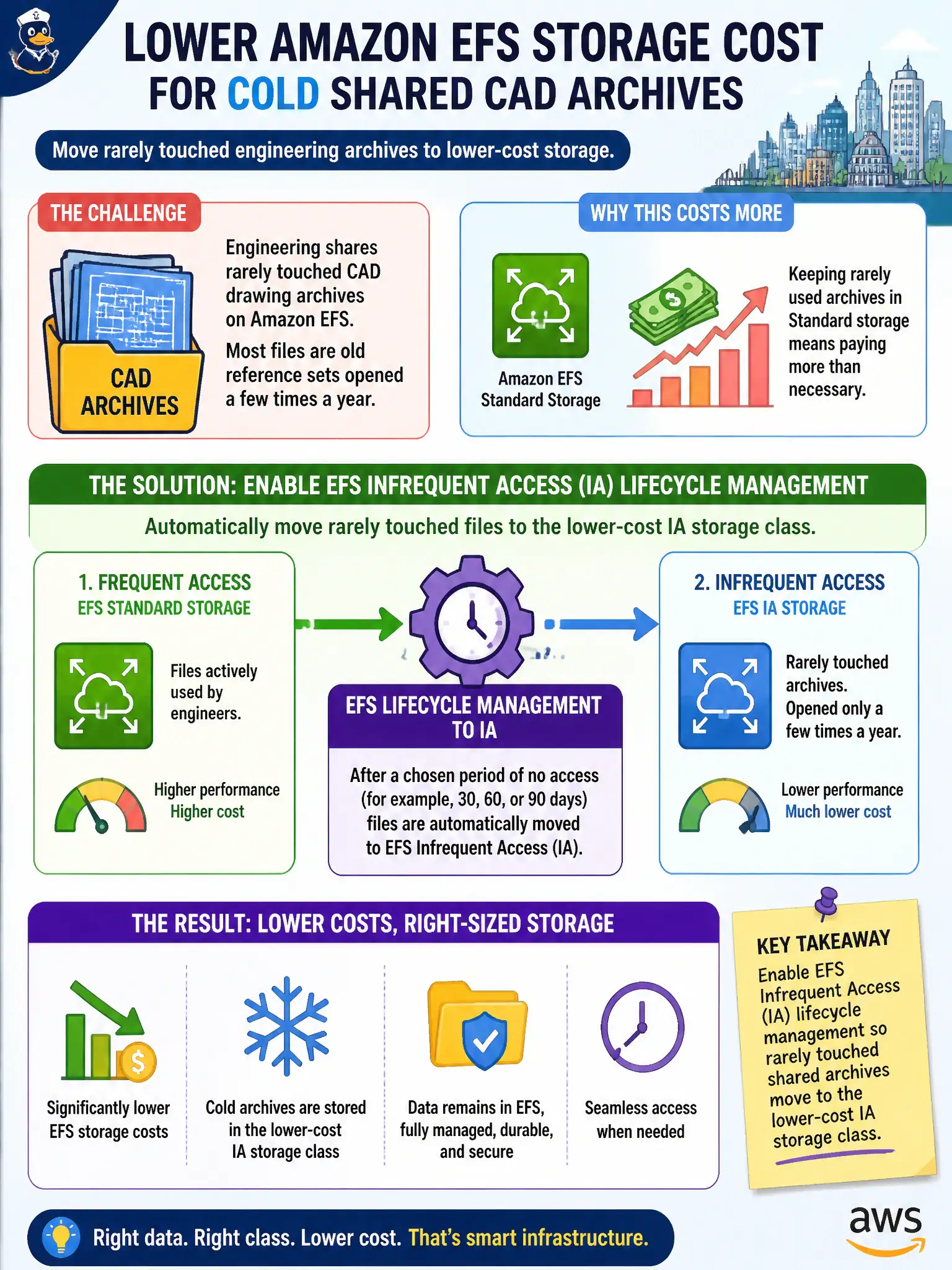 To Create an exciting colorful infographic that explains the concepts in the question: Question: Engineering shares rarely touched CAD drawing archives on Amazon EFS. Most files are old reference sets opened a few times a year. How can the city lower EFS storage cost for that cold shared data? Correct Answer: Enable EFS Infrequent Access (IA) lifecycle management so rarely touched shared archives move to the lower-cost IA storage class. Put EVERY visible label in double quotes. No people. No A/B/C/D letters. In one of the four corners put a little "Navy Duck".