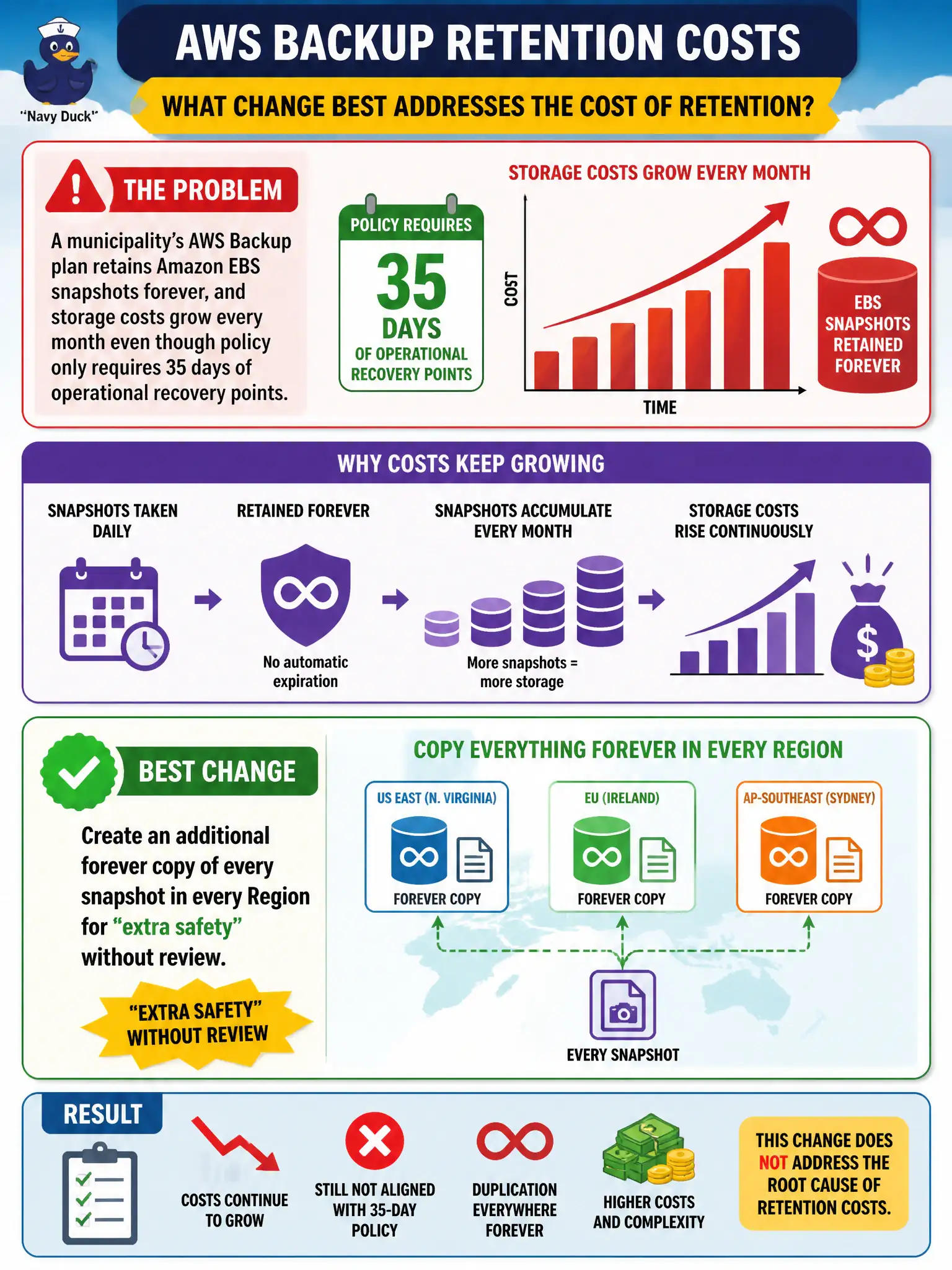 To Create an exciting colorful infographic that explains the concepts in the question: Question: A municipality’s AWS Backup plan retains Amazon EBS snapshots forever, and storage costs grow every month even though policy only requires 35 days of operational recovery points. What change best addresses the cost of retention? Correct Answer: Create an additional forever copy of every snapshot in every Region for “extra safety” without review. Put EVERY visible label in double quotes. No people. No A/B/C/D letters. In one of the four corners put a little "Navy Duck".