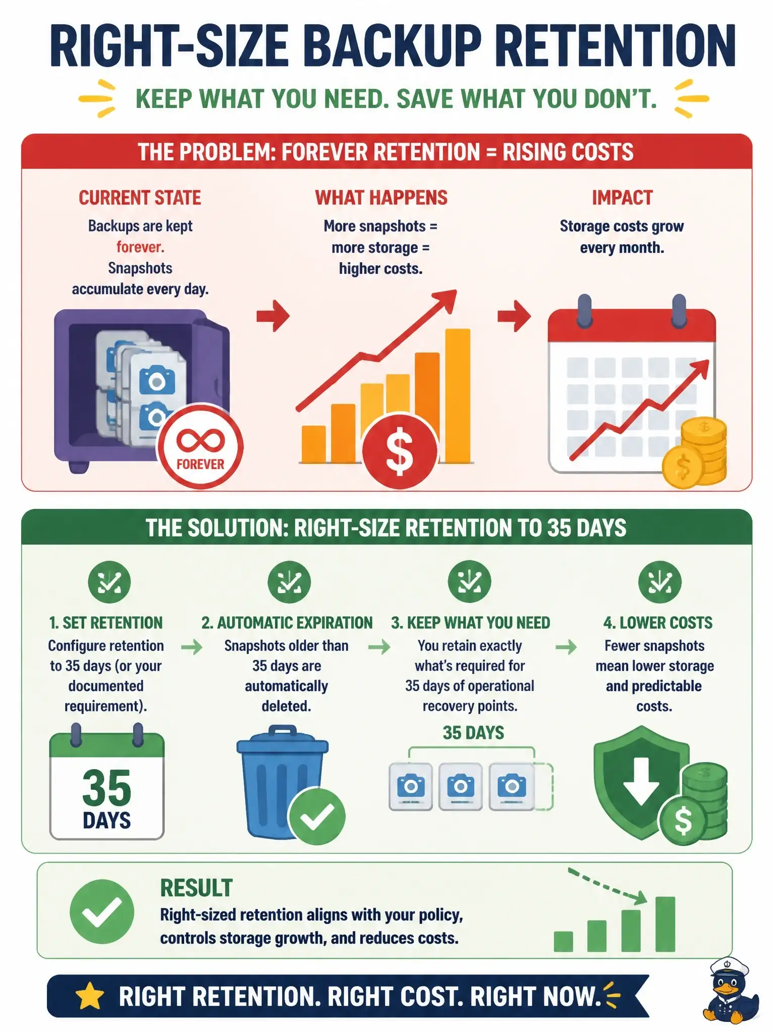 To Create an exciting colorful infographic that explains the concepts in the question: Question: A municipality’s AWS Backup plan retains Amazon EBS snapshots forever, and storage costs grow every month even though policy only requires 35 days of operational recovery points. What change best addresses the cost of retention? Correct Answer: Right-size AWS Backup retention to 35 days (or the documented requirement) instead of keeping forever snapshots. Put EVERY visible label in double quotes. No people. No A/B/C/D letters. In one of the four corners put a little "Navy Duck".