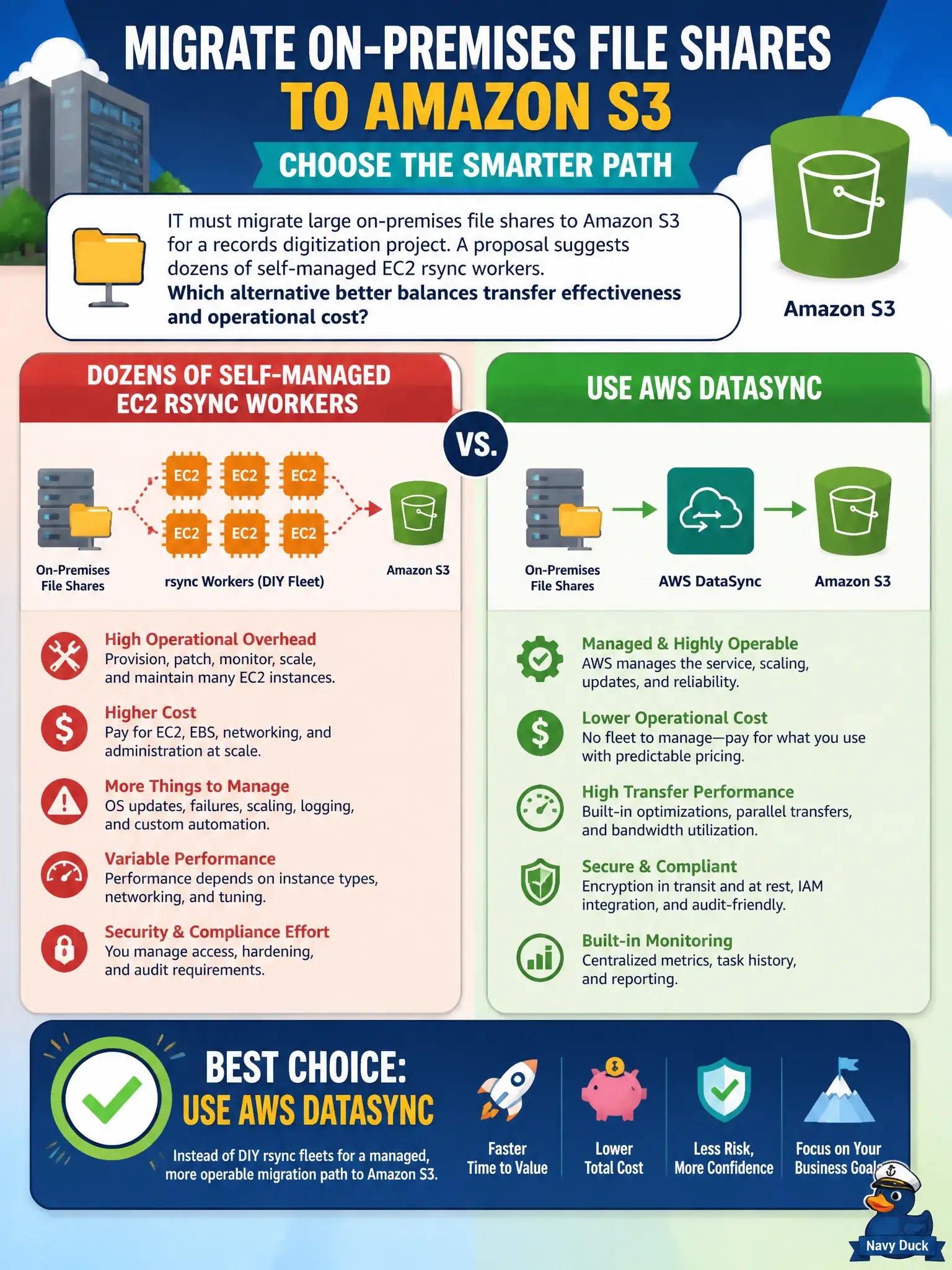 To Create an exciting colorful infographic that explains the concepts in the question: Question: IT must migrate large on-premises file shares to Amazon S3 for a records digitization project. A proposal suggests dozens of self-managed EC2 rsync workers. Which alternative better balances transfer effectiveness and operational cost? Correct Answer: Use AWS DataSync instead of DIY rsync fleets for a managed, more operable migration path to Amazon S3. Put EVERY visible label in double quotes. No people. No A/B/C/D letters. In one of the four corners put a little "Navy Duck".