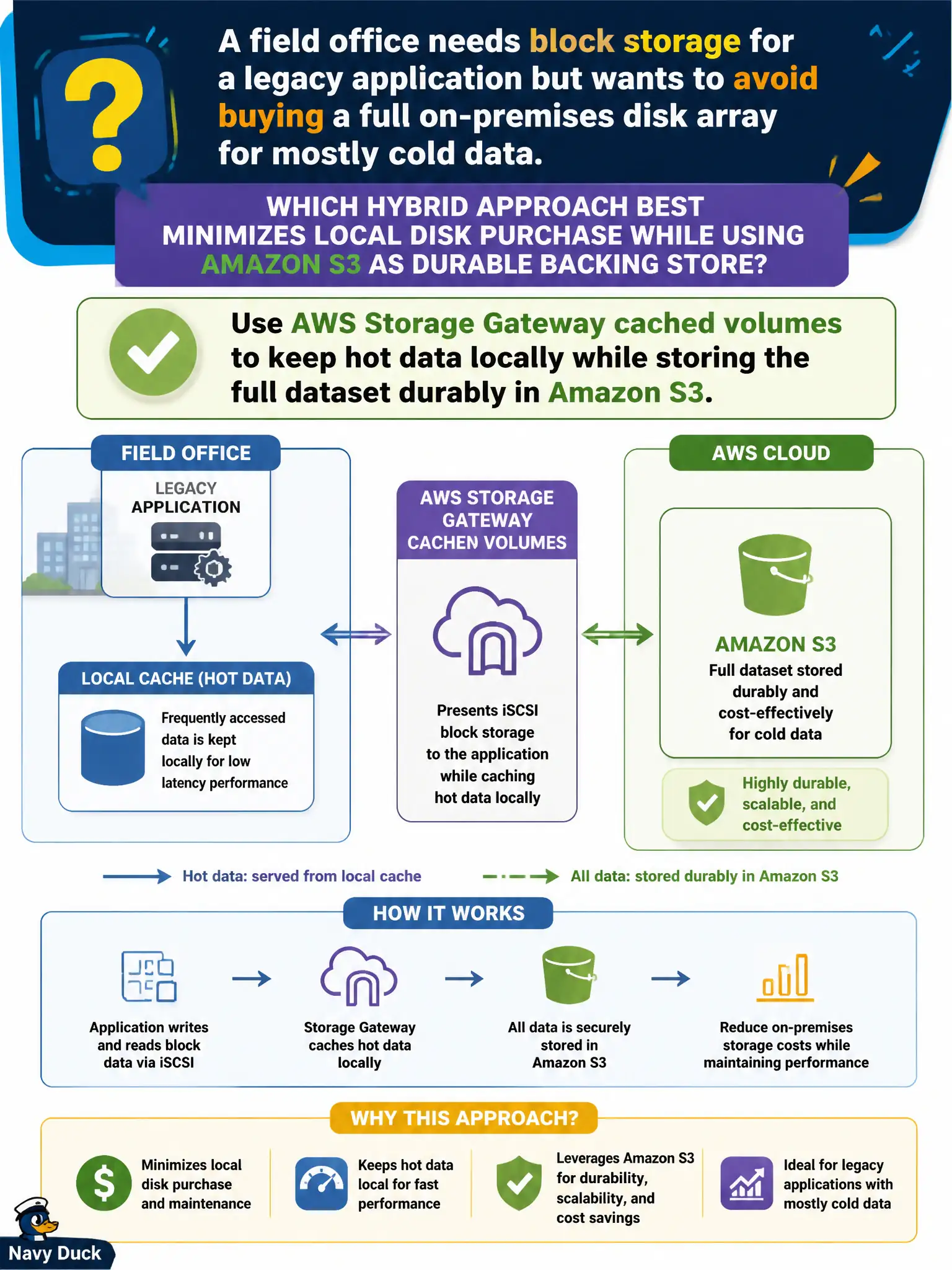 To Create an exciting colorful infographic that explains the concepts in the question: Question: A field office needs block storage for a legacy application but wants to avoid buying a full on-premises disk array for mostly cold data. Which hybrid approach best minimizes local disk purchase while using Amazon S3 as durable backing store? Correct Answer: Use AWS Storage Gateway cached volumes to keep hot data locally while storing the full dataset durably in Amazon S3. Put EVERY visible label in double quotes. No people. No A/B/C/D letters. In one of the four corners put a little "Navy Duck".
