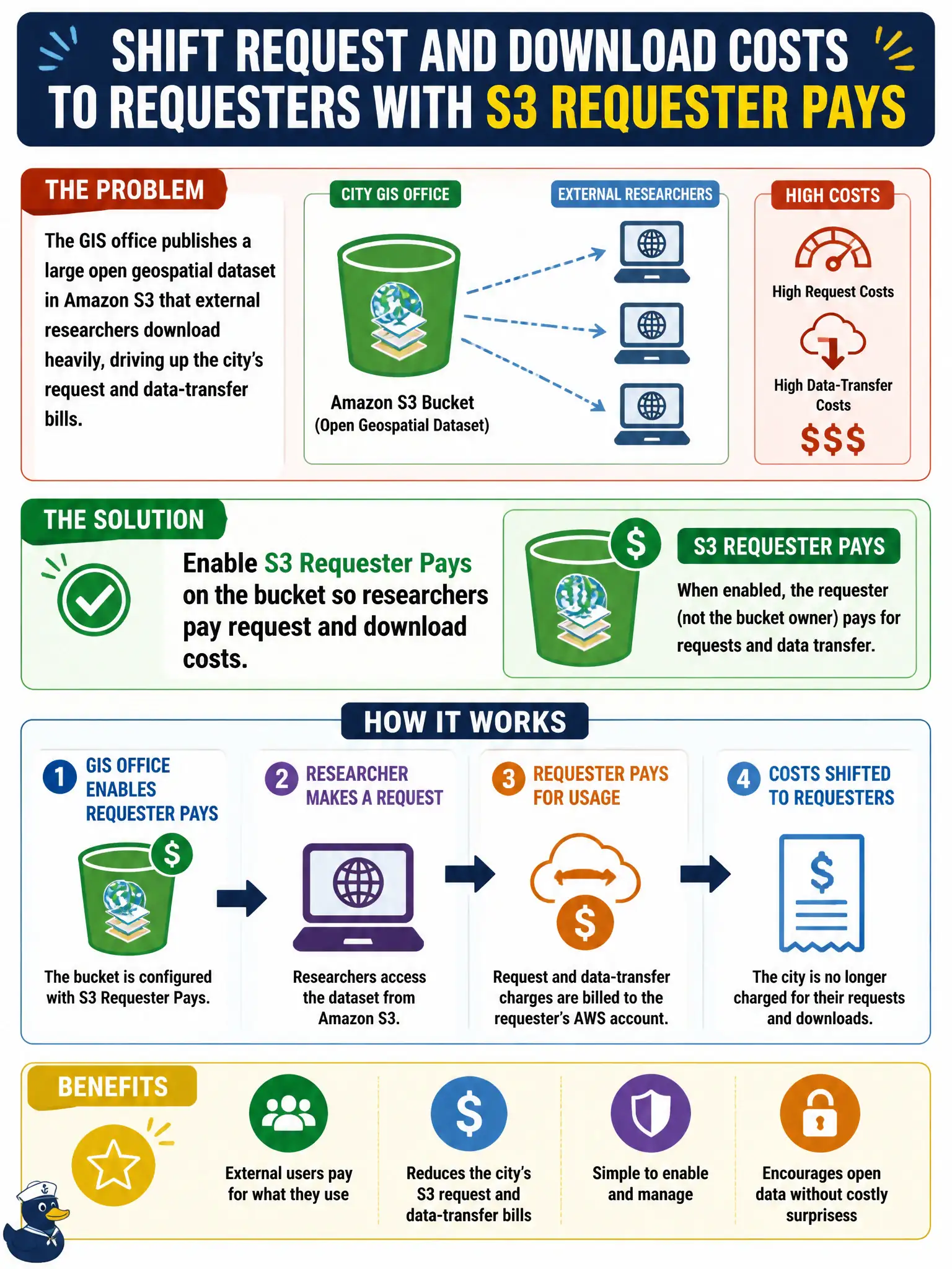 To Create an exciting colorful infographic that explains the concepts in the question: Question: The GIS office publishes a large open geospatial dataset in Amazon S3 that external researchers download heavily, driving up the city’s request and data-transfer bills. Which S3 feature best shifts those request and download costs to the requesters? Correct Answer: Enable S3 Requester Pays on the bucket so researchers pay request and download costs. Put EVERY visible label in double quotes. No people. No A/B/C/D letters. In one of the four corners put a little "Navy Duck".