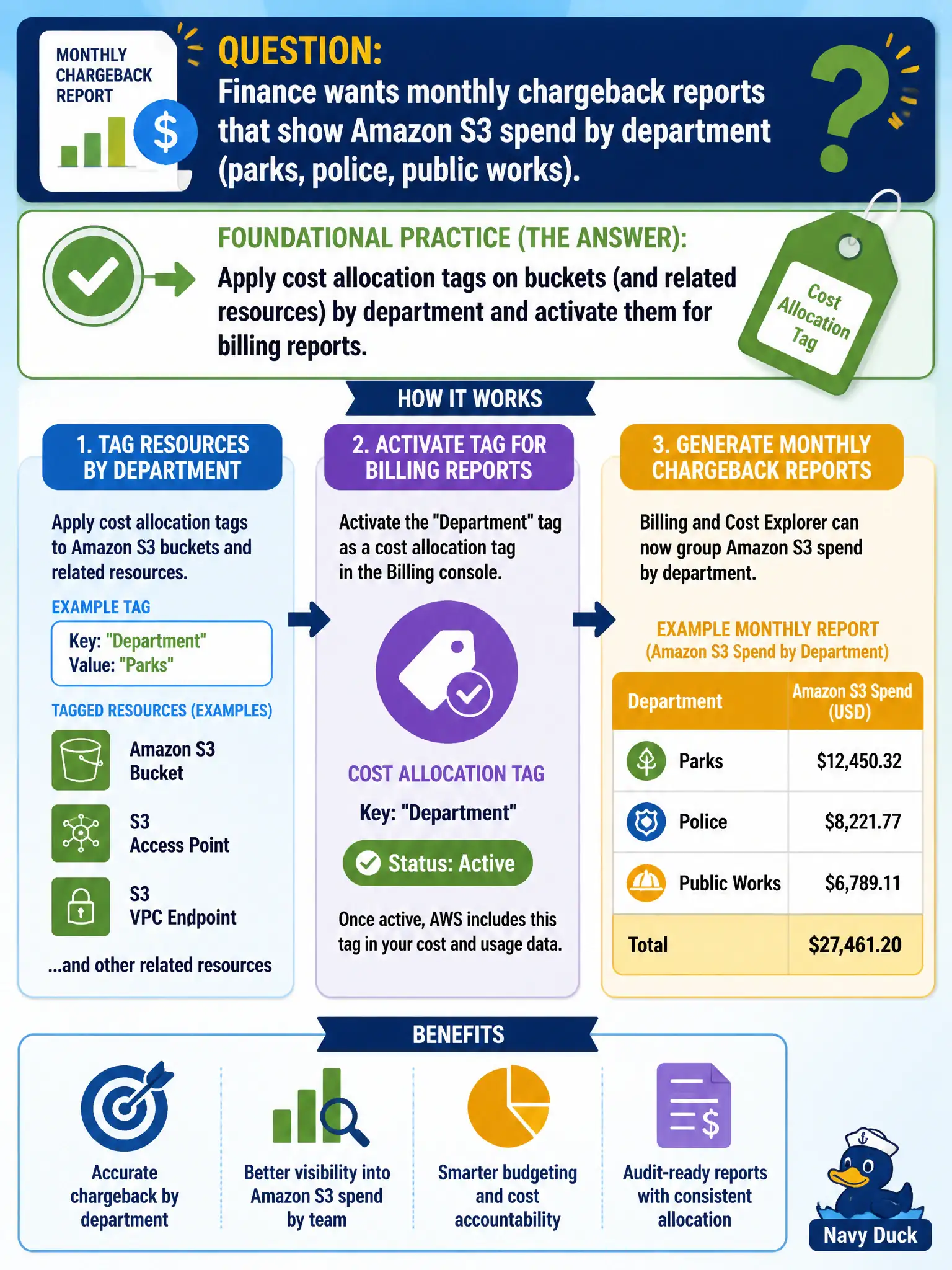 To Create an exciting colorful infographic that explains the concepts in the question: Question: Finance wants monthly chargeback reports that show Amazon S3 spend by department (parks, police, public works). What foundational practice enables that cost allocation? Correct Answer: Apply cost allocation tags on buckets (and related resources) by department and activate them for billing reports. Put EVERY visible label in double quotes. No people. No A/B/C/D letters. In one of the four corners put a little "Navy Duck".