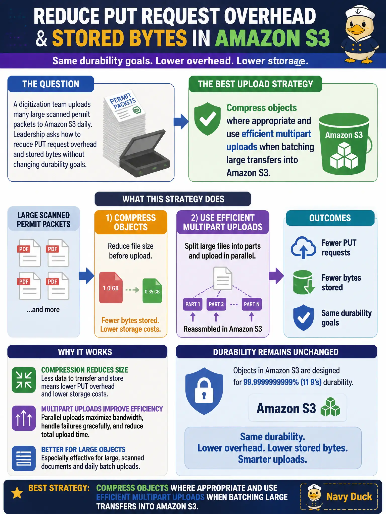 To Create an exciting colorful infographic that explains the concepts in the question: Question: A digitization team uploads many large scanned permit packets to Amazon S3 daily. Leadership asks how to reduce PUT request overhead and stored bytes without changing durability goals. Which upload strategy best helps? Correct Answer: Compress objects where appropriate and use efficient multipart uploads when batching large transfers into Amazon S3. Put EVERY visible label in double quotes. No people. No A/B/C/D letters. In one of the four corners put a little "Navy Duck".