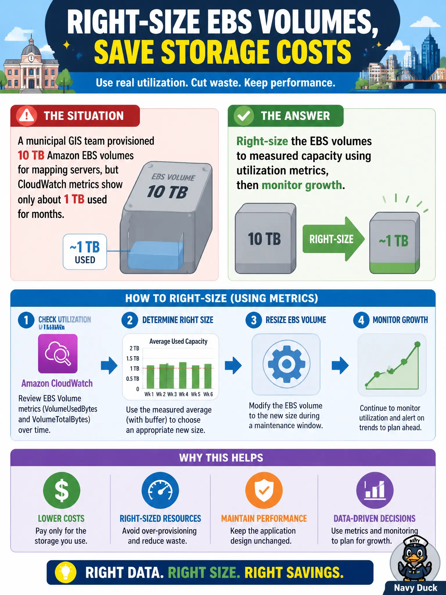 To Create an exciting colorful infographic that explains the concepts in the question: Question: A municipal GIS team provisioned 10 TB Amazon EBS volumes for mapping servers, but CloudWatch metrics show only about 1 TB used for months. What should the city architect do to cut storage cost without changing the application design? Correct Answer: Right-size the EBS volumes to measured capacity using utilization metrics, then monitor growth Put EVERY visible label in double quotes. No people. No A/B/C/D letters. In one of the four corners put a little "Navy Duck".