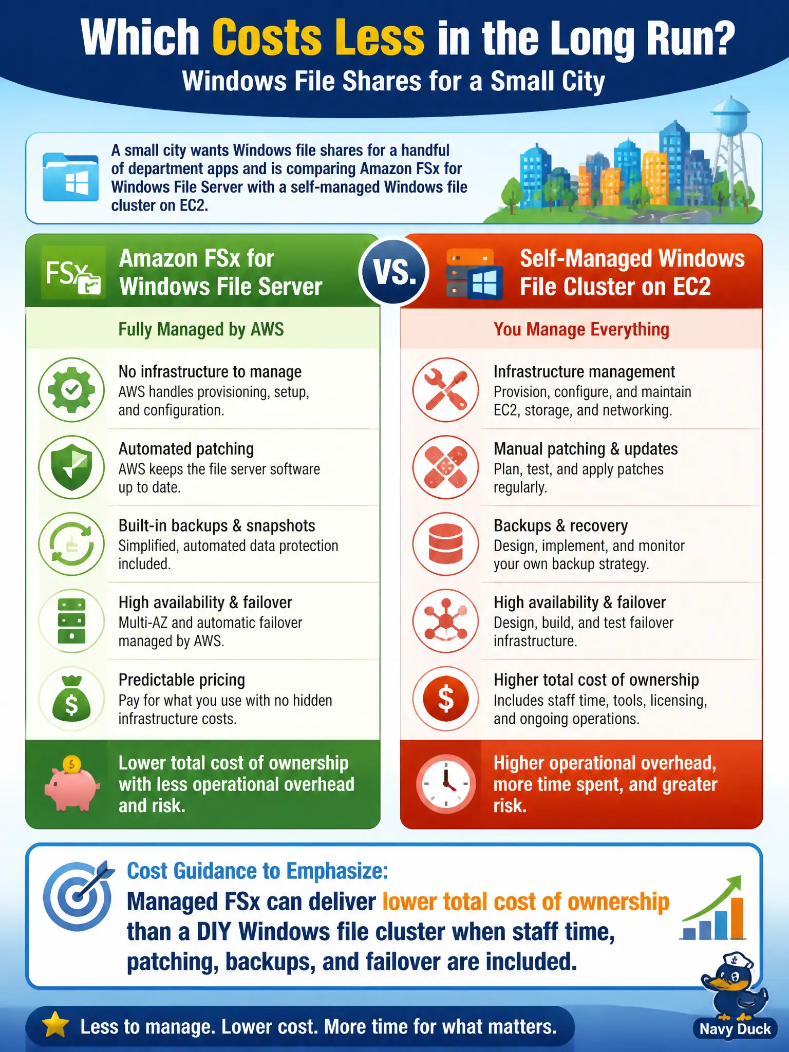 To Create an exciting colorful infographic that explains the concepts in the question: Question: A small city wants Windows file shares for a handful of department apps and is comparing Amazon FSx for Windows File Server with a self-managed Windows file cluster on EC2. Which cost guidance should the architect emphasize? Correct Answer: Managed FSx can deliver lower total cost of ownership than a DIY Windows file cluster when staff time, patching, backups, and failover are included Put EVERY visible label in double quotes. No people. No A/B/C/D letters. In one of the four corners put a little "Navy Duck".