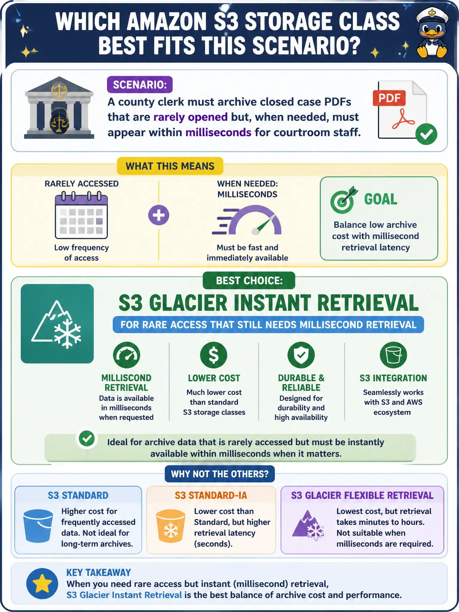 To Create an exciting colorful infographic that explains the concepts in the question: Question: A county clerk must archive closed case PDFs that are rarely opened but, when needed, must appear within milliseconds for courtroom staff. Which Amazon S3 storage class best balances archive cost with that restore latency? Correct Answer: S3 Glacier Instant Retrieval for rare access that still needs millisecond retrieval Put EVERY visible label in double quotes. No people. No A/B/C/D letters. In one of the four corners put a little "Navy Duck".