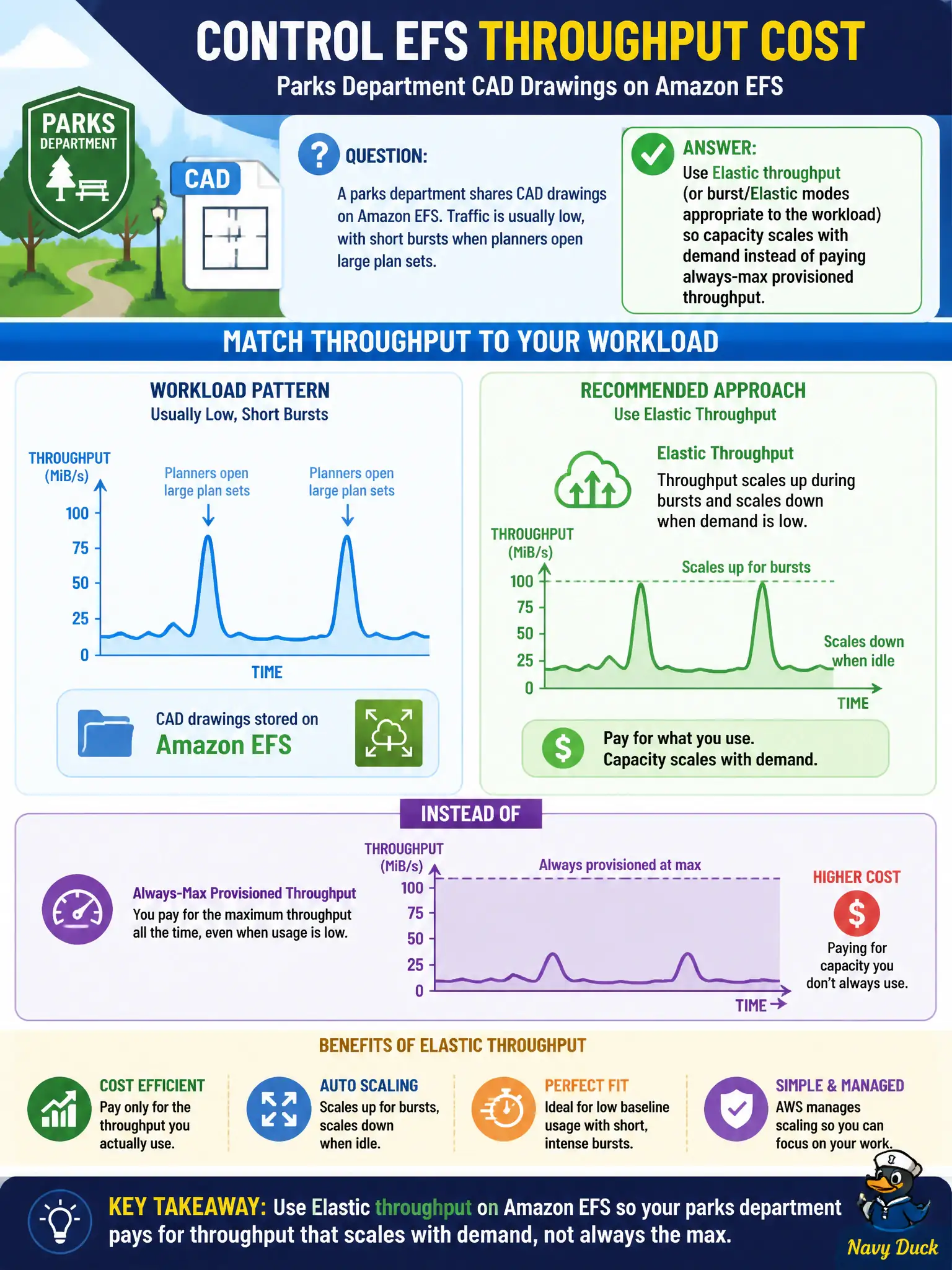 To Create an exciting colorful infographic that explains the concepts in the question: Question: A parks department shares CAD drawings on Amazon EFS. Traffic is usually low, with short bursts when planners open large plan sets. How should the architect control EFS throughput cost? Correct Answer: Use Elastic throughput (or burst/Elastic modes appropriate to the workload) so capacity scales with demand instead of paying always-max provisioned throughput Put EVERY visible label in double quotes. No people. No A/B/C/D letters. In one of the four corners put a little "Navy Duck".