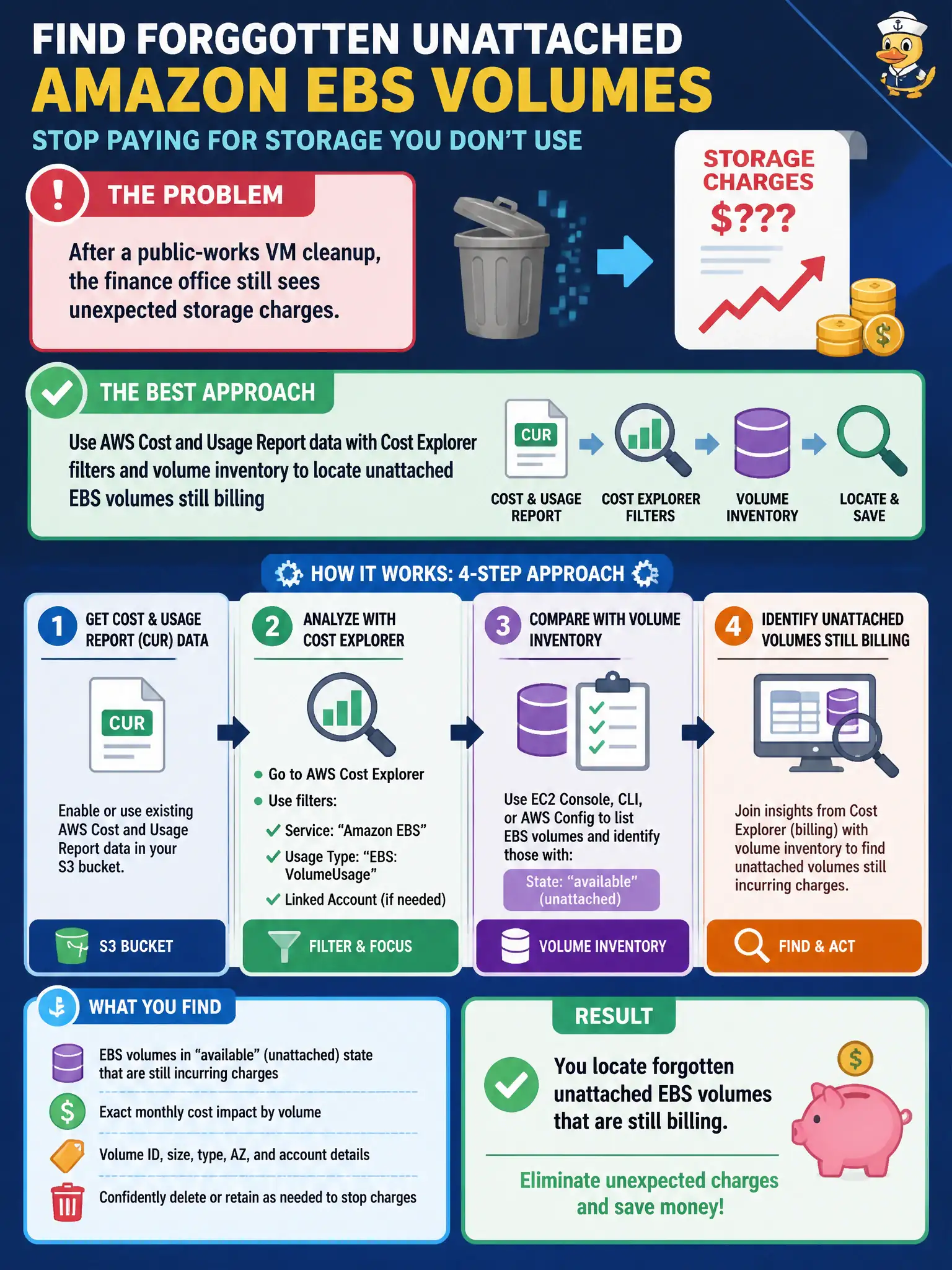 To Create an exciting colorful infographic that explains the concepts in the question: Question: After a public-works VM cleanup, the finance office still sees unexpected storage charges. Which approach best finds forgotten unattached Amazon EBS volumes? Correct Answer: Use AWS Cost and Usage Report data with Cost Explorer filters and volume inventory to locate unattached EBS volumes still billing Put EVERY visible label in double quotes. No people. No A/B/C/D letters. In one of the four corners put a little "Navy Duck".