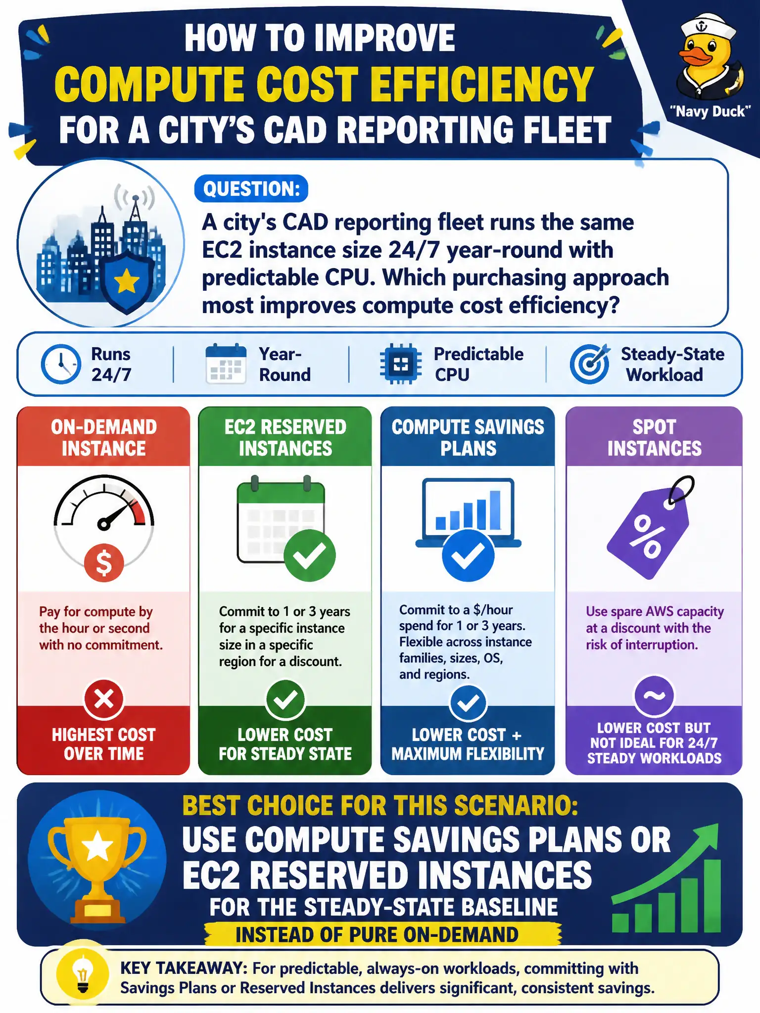 To Create an exciting colorful infographic that explains the concepts in the question: Question: A city's CAD reporting fleet runs the same EC2 instance size 24/7 year-round with predictable CPU. Which purchasing approach most improves compute cost efficiency? Correct Answer: Use Compute Savings Plans or EC2 Reserved Instances for the steady-state baseline instead of pure On-Demand Put EVERY visible label in double quotes. No people. No A/B/C/D letters. In one of the four corners put a little "Navy Duck".