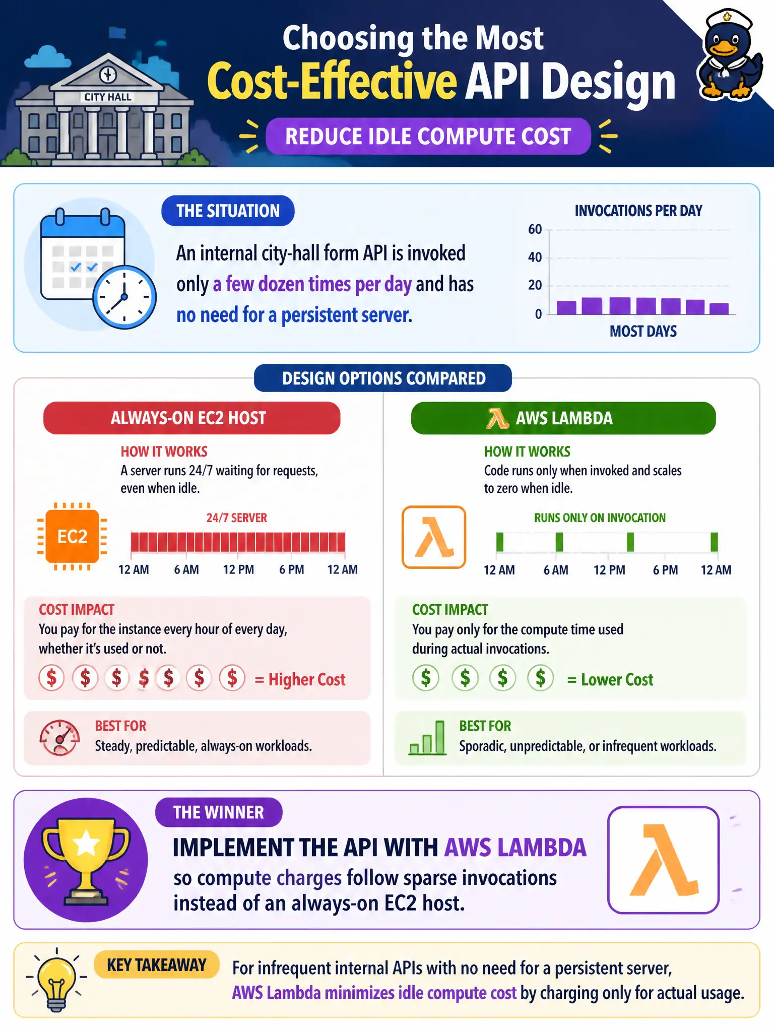 To Create an exciting colorful infographic that explains the concepts in the question: Question: An internal city-hall form API is invoked only a few dozen times per day and has no need for a persistent server. Which design most reduces idle compute cost? Correct Answer: Implement the API with AWS Lambda so compute charges follow sparse invocations instead of an always-on EC2 host Put EVERY visible label in double quotes. No people. No A/B/C/D letters. In one of the four corners put a little "Navy Duck".