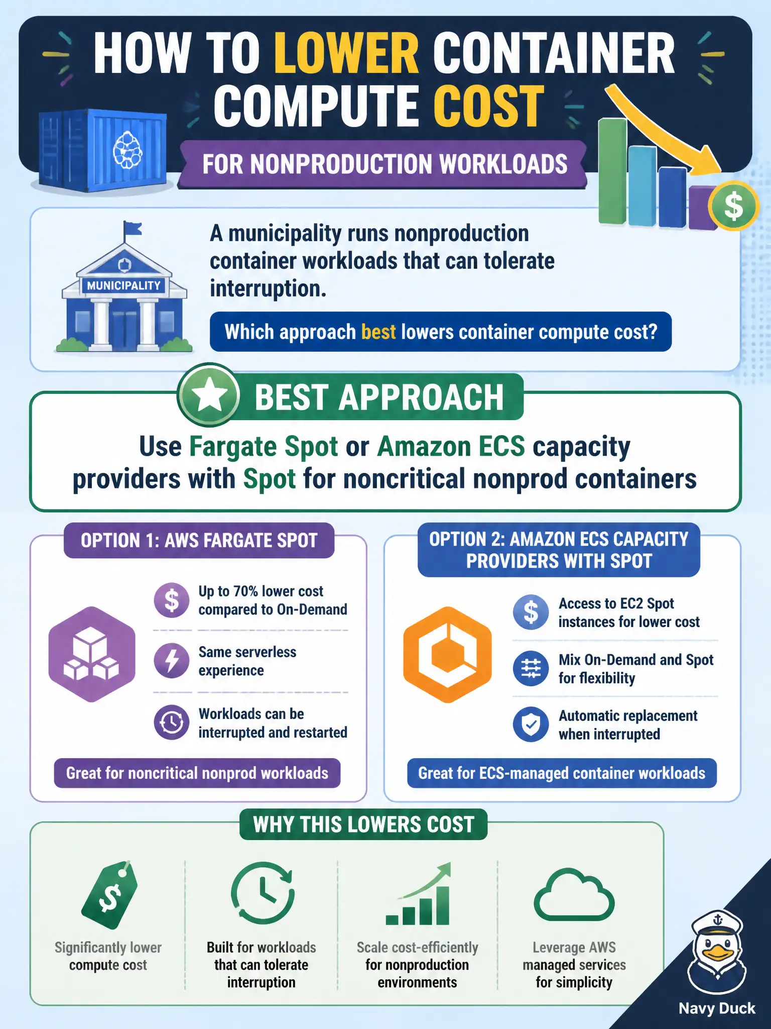 To Create an exciting colorful infographic that explains the concepts in the question: Question: A municipality runs nonproduction container workloads that can tolerate interruption. Which approach best lowers container compute cost? Correct Answer: Use Fargate Spot or Amazon ECS capacity providers with Spot for noncritical nonprod containers Put EVERY visible label in double quotes. No people. No A/B/C/D letters. In one of the four corners put a little "Navy Duck".