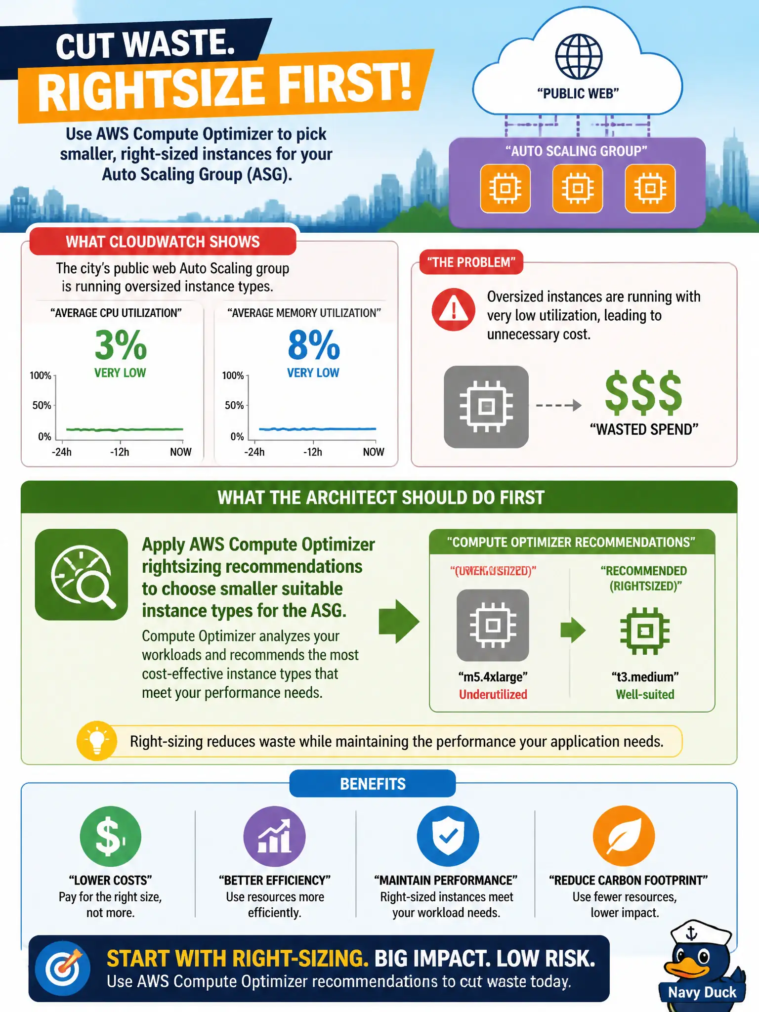 To Create an exciting colorful infographic that explains the concepts in the question: Question: CloudWatch shows a city's public web Auto Scaling group averaging very low CPU and memory on oversized instance types. What should the architect do first to cut waste? Correct Answer: Apply AWS Compute Optimizer rightsizing recommendations to choose smaller suitable instance types for the ASG Put EVERY visible label in double quotes. No people. No A/B/C/D letters. In one of the four corners put a little "Navy Duck".