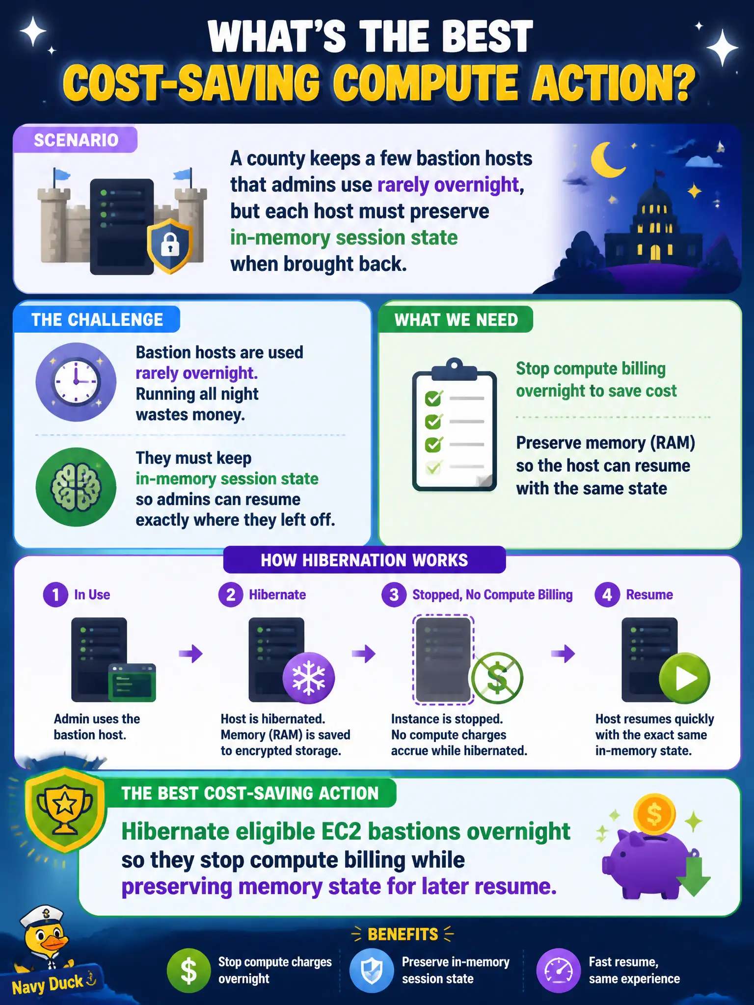 To Create an exciting colorful infographic that explains the concepts in the question: Question: A county keeps a few bastion hosts that admins use rarely overnight, but each host must preserve in-memory session state when brought back. Which cost-saving compute action fits? Correct Answer: Hibernate eligible EC2 bastions overnight so they stop compute billing while preserving memory state for later resume Put EVERY visible label in double quotes. No people. No A/B/C/D letters. In one of the four corners put a little "Navy Duck".