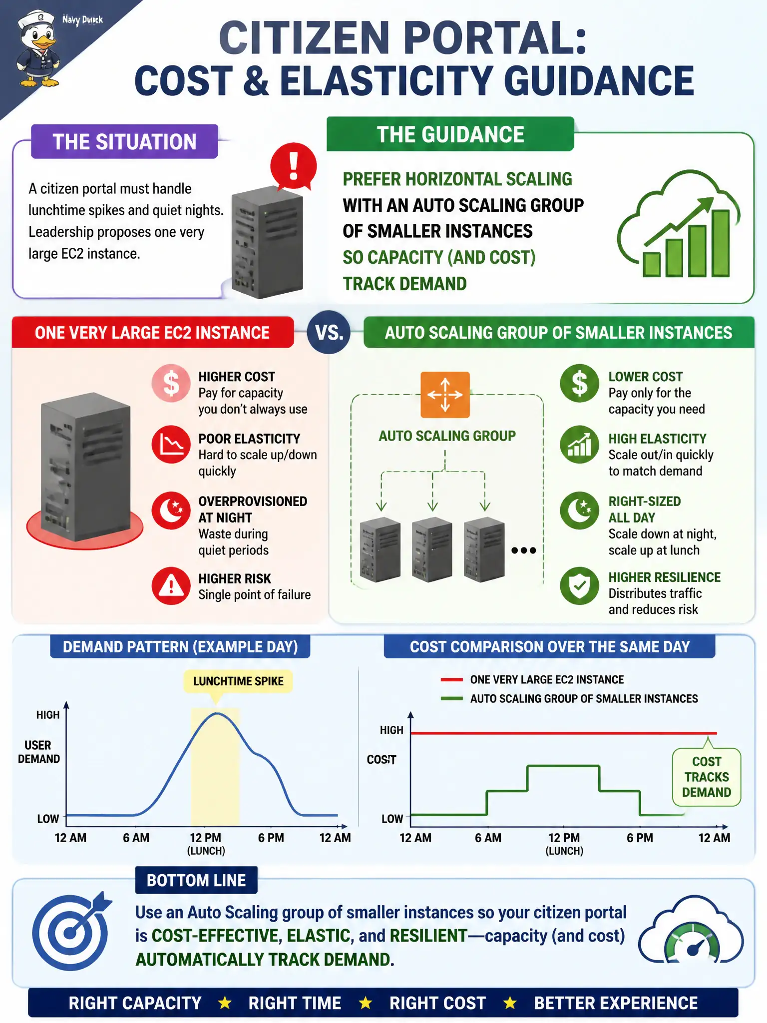 To Create an exciting colorful infographic that explains the concepts in the question: Question: A citizen portal must handle lunchtime spikes and quiet nights. Leadership proposes one very large EC2 instance. What cost-and-elasticity guidance should the architect give? Correct Answer: Prefer horizontal scaling with an Auto Scaling group of smaller instances so capacity (and cost) track demand Put EVERY visible label in double quotes. No people. No A/B/C/D letters. In one of the four corners put a little "Navy Duck".