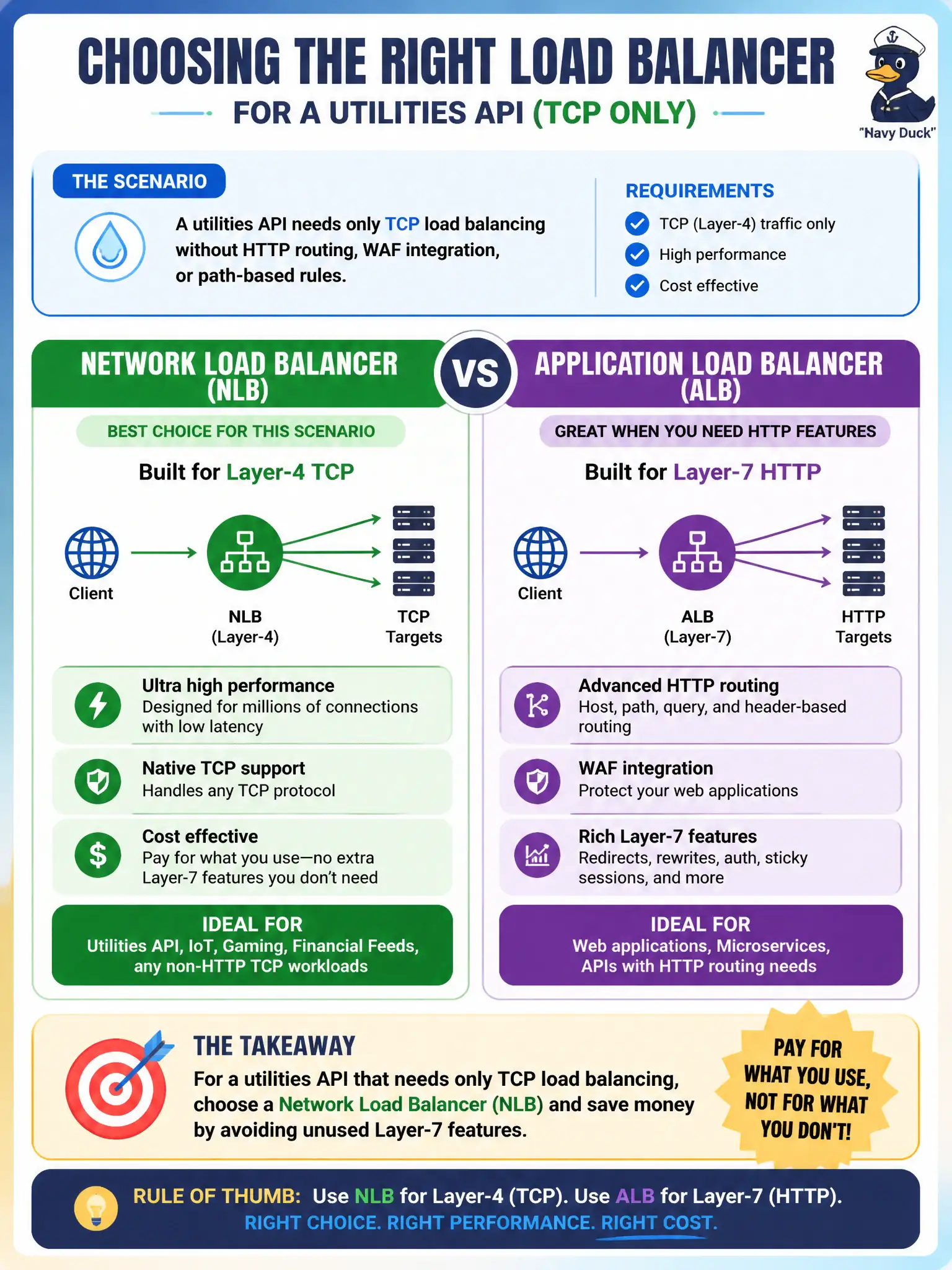 To Create an exciting colorful infographic that explains the concepts in the question: Question: A utilities API needs only TCP load balancing without HTTP routing, WAF integration, or path-based rules. How should the architect choose a load balancer with cost in mind? Correct Answer: Select a Network Load Balancer for Layer-4 TCP needs instead of paying for unused Application Load Balancer Layer-7 features (or the reverse when HTTP routing is required) Put EVERY visible label in double quotes. No people. No A/B/C/D letters. In one of the four corners put a little "Navy Duck".