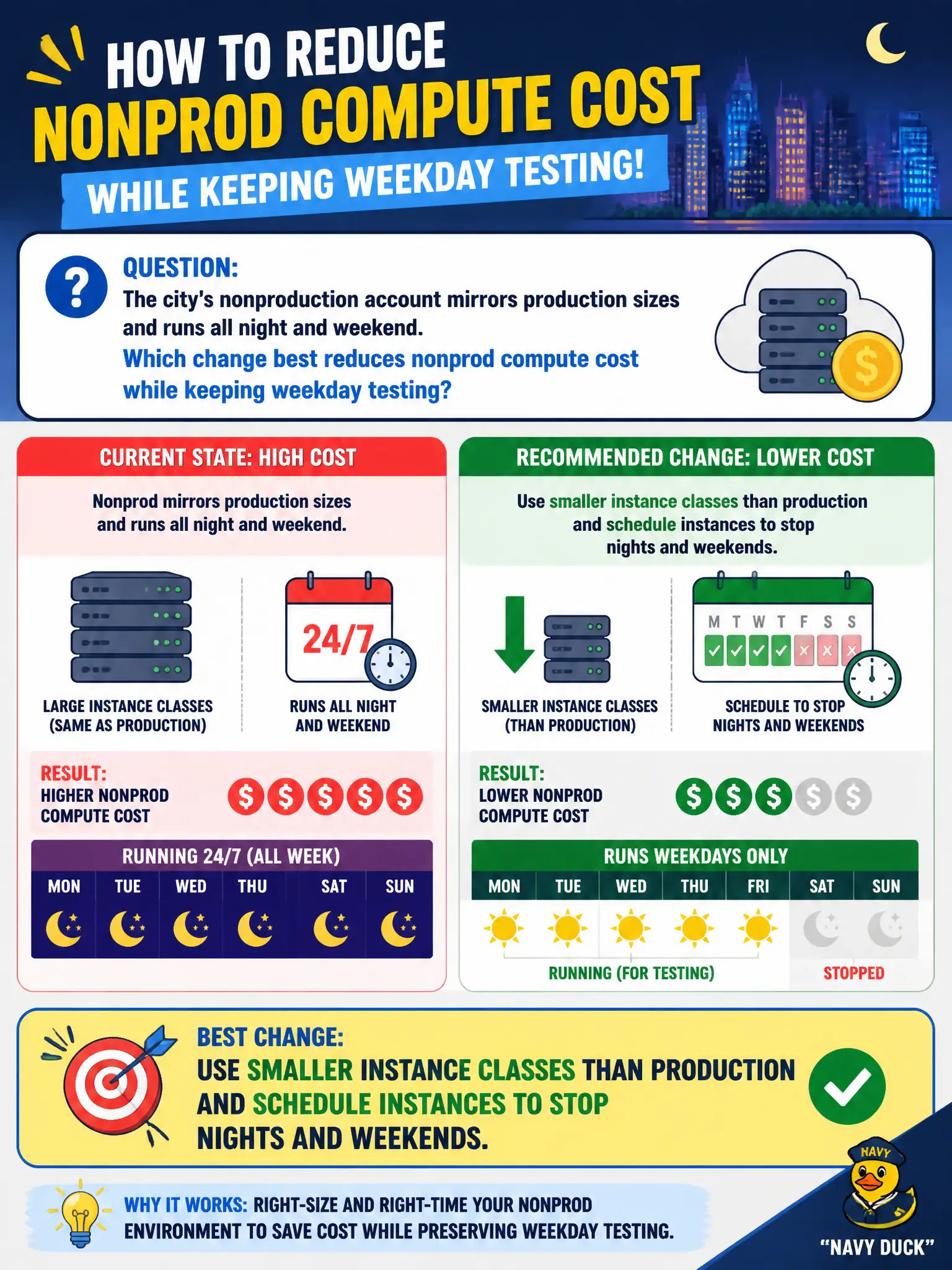 To Create an exciting colorful infographic that explains the concepts in the question: Question: The city's nonproduction account mirrors production sizes and runs all night and weekend. Which change best reduces nonprod compute cost while keeping weekday testing? Correct Answer: Use smaller instance classes than production and schedule instances to stop nights and weekends Put EVERY visible label in double quotes. No people. No A/B/C/D letters. In one of the four corners put a little "Navy Duck".