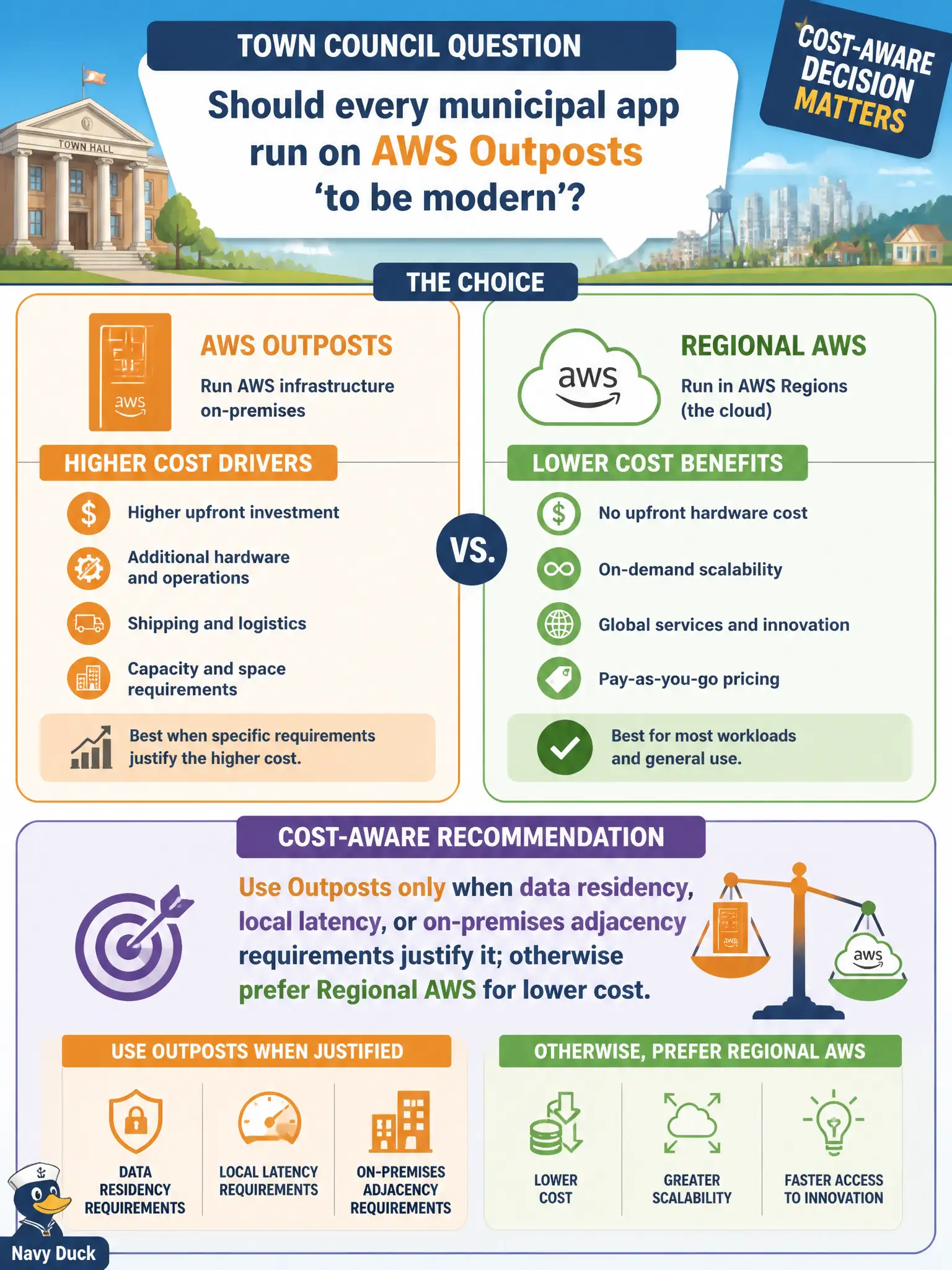 To Create an exciting colorful infographic that explains the concepts in the question: Question: A town council asks whether every municipal app should run on AWS Outposts 'to be modern.' Which cost-aware recommendation is appropriate? Correct Answer: Use Outposts only when data residency, local latency, or on-premises adjacency requirements justify it; otherwise prefer Regional AWS for lower cost Put EVERY visible label in double quotes. No people. No A/B/C/D letters. In one of the four corners put a little "Navy Duck".