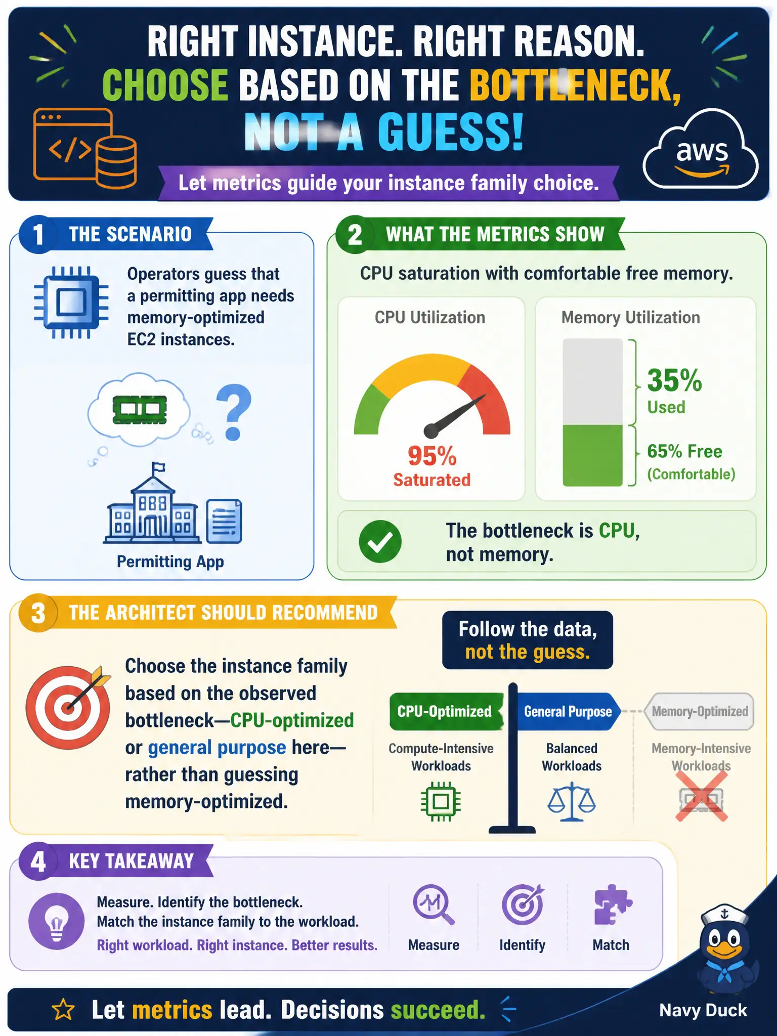 To Create an exciting colorful infographic that explains the concepts in the question: Question: Operators guess that a permitting app needs memory-optimized EC2 instances, but metrics show CPU saturation with comfortable free memory. What should the architect recommend? Correct Answer: Choose the instance family based on the observed bottleneck—CPU-optimized or general purpose here—rather than guessing memory-optimized Put EVERY visible label in double quotes. No people. No A/B/C/D letters. In one of the four corners put a little "Navy Duck".