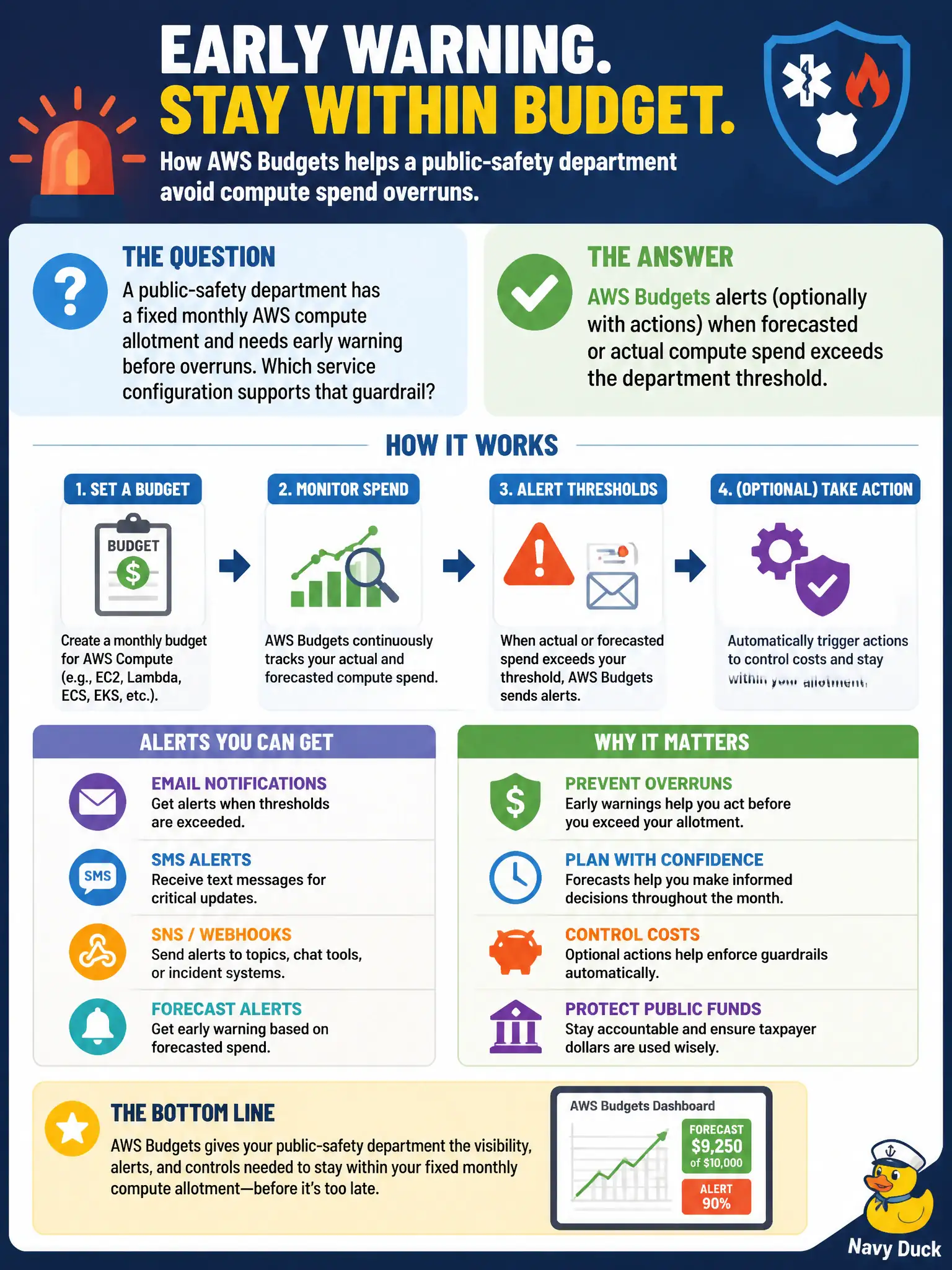 To Create an exciting colorful infographic that explains the concepts in the question: Question: A public-safety department has a fixed monthly AWS compute allotment and needs early warning before overruns. Which service configuration supports that guardrail? Correct Answer: AWS Budgets alerts (optionally with actions) when forecasted or actual compute spend exceeds the department threshold Put EVERY visible label in double quotes. No people. No A/B/C/D letters. In one of the four corners put a little "Navy Duck".